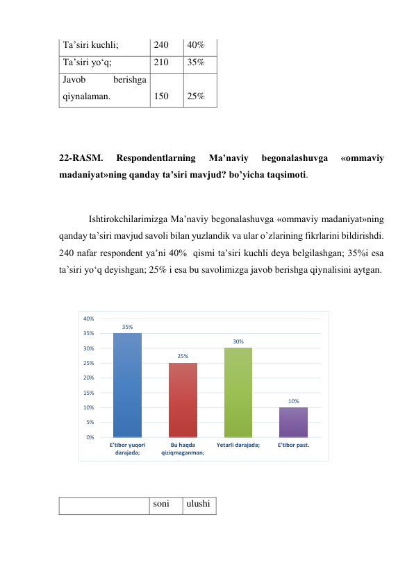 Ta’siri kuchli; 
240 
40% 
Ta’siri yo‘q; 
210 
35% 
Javob 
berishga 
qiynalaman. 
150 
25% 
 
 
22-RASM. 
Respondentlarning 
Ma’naviy 
begonalashuvga 
«ommaviy 
madaniyat»ning qanday ta’siri mavjud? bo’yicha taqsimoti.  
 
Ishtirokchilarimizga Ma’naviy begonalashuvga «ommaviy madaniyat»ning 
qanday ta’siri mavjud savoli bilan yuzlandik va ular o’zlarining fikrlarini bildirishdi. 
240 nafar respondent ya’ni 40%  qismi ta’siri kuchli deya belgilashgan; 35%i esa 
ta’siri yo‘q deyishgan; 25% i esa bu savolimizga javob berishga qiynalisini aytgan.  
 
 
 
  
soni 
ulushi 
35%
25%
30%
10%
0%
5%
10%
15%
20%
25%
30%
35%
40%
E’tibor yuqori 
darajada;
Bu haqda
qiziqmaganman;
Yetarli darajada;
E’tibor past.
