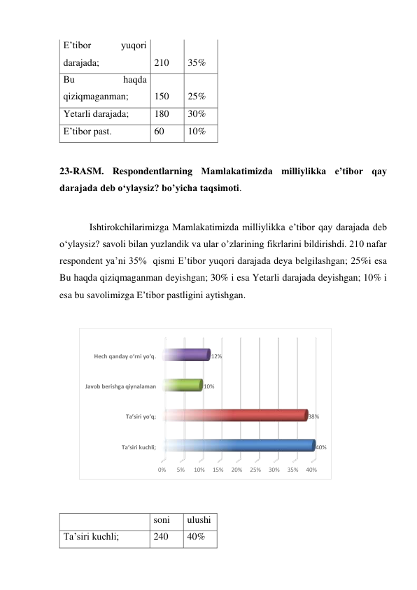 E’tibor 
yuqori 
darajada; 
210 
35% 
Bu 
haqda 
qiziqmaganman; 
150 
25% 
Yetarli darajada; 
180 
30% 
E’tibor past. 
60 
10% 
 
23-RASM. Respondentlarning Mamlakatimizda milliylikka e’tibor qay 
darajada deb o‘ylaysiz? bo’yicha taqsimoti.  
 
Ishtirokchilarimizga Mamlakatimizda milliylikka e’tibor qay darajada deb 
o‘ylaysiz? savoli bilan yuzlandik va ular o’zlarining fikrlarini bildirishdi. 210 nafar 
respondent ya’ni 35%  qismi E’tibor yuqori darajada deya belgilashgan; 25%i esa 
Bu haqda qiziqmaganman deyishgan; 30% i esa Yetarli darajada deyishgan; 10% i 
esa bu savolimizga E’tibor pastligini aytishgan.  
 
 
 
  
soni 
ulushi 
Ta’siri kuchli; 
240 
40% 
0%
5%
10%
15%
20%
25%
30%
35%
40%
Ta’siri kuchli;
Ta’siri yo‘q;
Javob berishga qiynalaman
Hech qanday o‘rni yo‘q.
40%
38%
10%
12%
