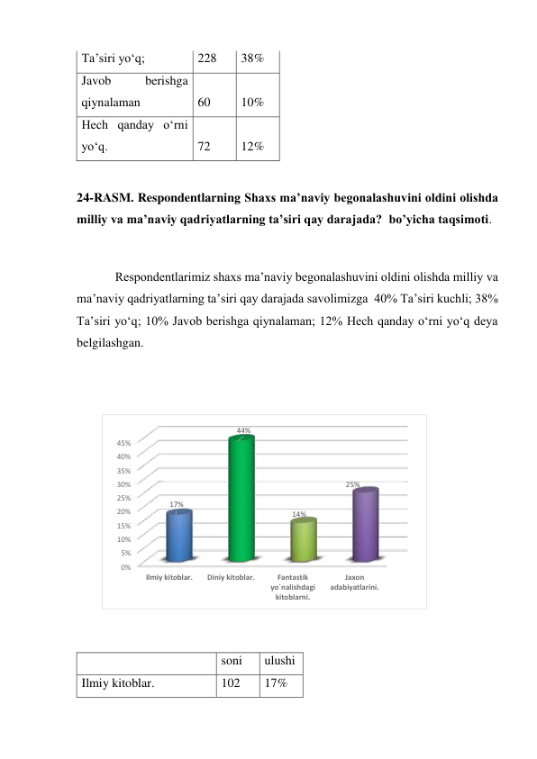 Ta’siri yo‘q; 
228 
38% 
Javob 
berishga 
qiynalaman 
60 
10% 
Hech qanday o‘rni 
yo‘q. 
72 
12% 
 
24-RASM. Respondentlarning Shaxs ma’naviy begonalashuvini oldini olishda 
milliy va ma’naviy qadriyatlarning ta’siri qay darajada?  bo’yicha taqsimoti.  
 
Respondentlarimiz shaxs ma’naviy begonalashuvini oldini olishda milliy va 
ma’naviy qadriyatlarning ta’siri qay darajada savolimizga  40% Ta’siri kuchli; 38% 
Ta’siri yo‘q; 10% Javob berishga qiynalaman; 12% Hech qanday o‘rni yo‘q deya 
belgilashgan. 
 
 
 
 
  
soni 
ulushi 
Ilmiy kitoblar. 
102 
17% 
0%
5%
10%
15%
20%
25%
30%
35%
40%
45%
Ilmiy kitoblar.
Diniy kitoblar.
Fantastik
yo`nalishdagi
kitoblarni.
Jaxon
adabiyatlarini.
17%
44%
14%
25%
