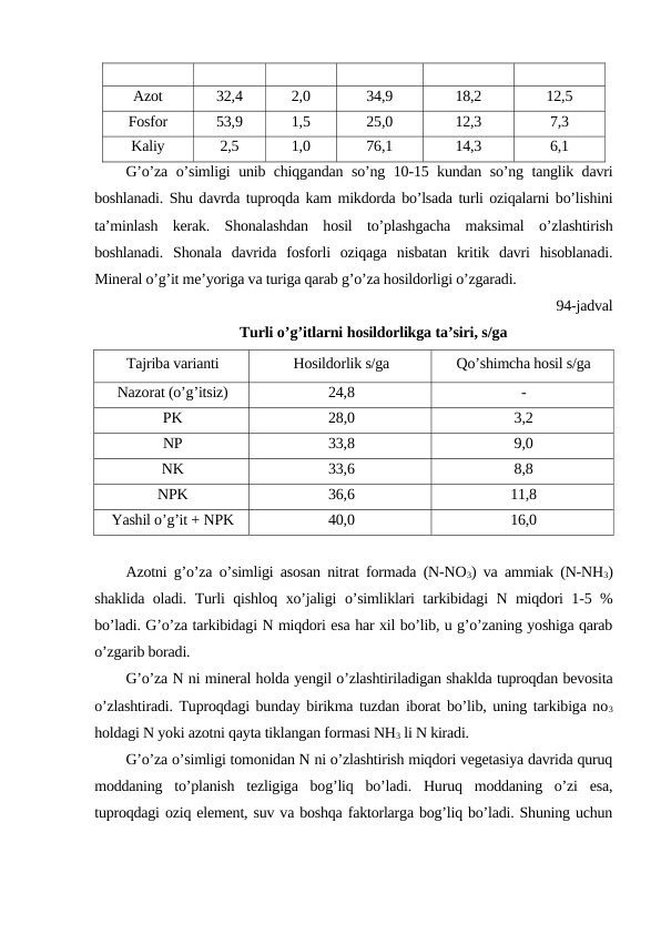 Azot
32,4
2,0
34,9
18,2
12,5
Fosfor
53,9
1,5
25,0
12,3
7,3
Kaliy
2,5
1,0
76,1
14,3
6,1
G’o’za o’simligi unib chiqgandan so’ng 10-15 kundan so’ng tanglik davri
boshlanadi. Shu davrda tuproqda kam mikdorda bo’lsada turli oziqalarni bo’lishini
ta’minlash  kerak.  Shonalashdan  hosil  to’plashgacha  maksimal  o’zlashtirish
boshlanadi.  Shonala  davrida  fosforli  oziqaga  nisbatan  kritik  davri  hisoblanadi.
Mineral o’g’it me’yoriga va turiga qarab g’o’za hosildorligi o’zgaradi.
94-jadval
Turli o’g’itlarni hosildorlikga ta’siri, s/ga
Tajriba varianti
Hosildorlik s/ga
Qo’shimcha hosil s/ga
Nazorat (o’g’itsiz)
24,8
-
PK
28,0
3,2
NP
33,8
9,0
NK
33,6
8,8
NPK
36,6
11,8
Yashil o’g’it + NPK
40,0
16,0
Azotni g’o’za o’simligi asosan nitrat formada (N-NO3) va ammiak (N-NH3)
shaklida oladi. Turli qishloq xo’jaligi o’simliklari tarkibidagi N miqdori 1-5 %
bo’ladi. G’o’za tarkibidagi N miqdori esa har xil bo’lib, u g’o’zaning yoshiga qarab
o’zgarib boradi.
G’o’za N ni mineral holda yengil o’zlashtiriladigan shaklda tuproqdan bevosita
o’zlashtiradi. Tuproqdagi bunday birikma tuzdan iborat bo’lib, uning tarkibiga no3
holdagi N yoki azotni qayta tiklangan formasi NH3 li N kiradi.
G’o’za o’simligi tomonidan N ni o’zlashtirish miqdori vegetasiya davrida quruq
moddaning  to’planish  tezligiga  bog’liq  bo’ladi.  Huruq  moddaning  o’zi  esa,
tuproqdagi oziq element, suv va boshqa faktorlarga bog’liq bo’ladi. Shuning uchun
