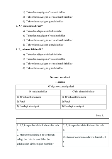 b) Takrorlanmaydigan o’rinlashtirishlar 
c) Takrorlanmaydigan o’rin almashtirishlar 
d) Takrorlanmaydigan guruhlashlar 
7. A
m
n  nimani bildiradi? 
a) Takrorlanadigan o’rinlashtirishlar  
b) Takrorlanmaydigan o’rinlashtirishlar 
c) Takrorlanmaydigan o’rin almashtirishlar 
d) Takrorlanmaydigan guruhlashlar 
8. P n  nimani bildiradi ? 
a) Takrorlanadigan o’rinlashtirishlar  
b) Takrorlanmaydigan o’rinlashtirishlar 
c) Takrorlanmaydigan o’rin almashtirishlar 
d) Takrorlanmaydigan guruhlashlar 
 
Nazorat savollari 
Т-sxema 
O`ziga xos xususiyatlari 
O`rinlashtirishlar  
O`rin almashtirishlar 
1)  O`xshashlik tomoni 
1)  O`xshashlik tomoni 
2) Farqi 
2) Farqi 
3) Fandagi ahamiyati  
3) Fandagi ahamiyati  
 
Ilova 1. 
 
 
1. 1,2,3 raqamlar ishtirokida nechta uch 
x
o
n
a
l
i
 
2, 7, 9 raqamlar ishtirokida nechta uch 
x
o
n
a
l
i
 
2. Maktab binosining 5 ta tordamchi 
eshigi bor. Necha usul bilan bu 
eshiklardan kirib chiqish mumkin? 
2Oshxona taomnomasida 5 ta birinchi, 8 
t
a
 
i
k
