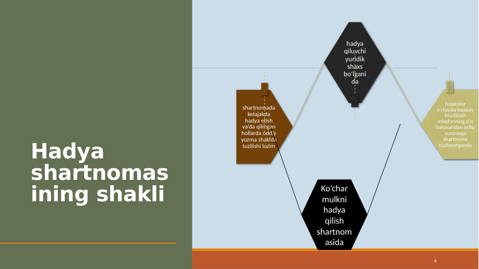 Hadya 
shartnomas
ining shakli
4
shartnomada 
kelajakda 
hadya etish 
va’da qilingan 
hollarda oddiy 
yozma shaklda 
tuzilishi lozim
hadya 
qiluvchi 
yuridik 
shaxs 
bo‘lgani
da
fuqarolar 
o‘rtasida bazaviy 
hisoblash 
miqdorining o‘n 
baravaridan ortiq 
summaga 
shartnoma 
tuzilayotganda
Ko’char 
mulkni 
hadya 
qilish 
shartnom
asida

