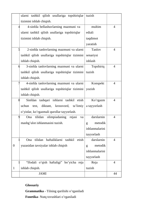 ularni  tashkil  qilish  usullariga  topshiriqlar
tizimini ishlab chiqish.
tuzish
4
 4-sinfda bellashuvlarning mazmuni va
ularni tashkil qilish usullariga topshiriqlar
tizimini ishlab chiqish.
multim
ediali
taqdimot
yaratish
4
5
 2-sinfda tanlovlarning mazmuni va ularni
tashkil  qilish  usullariga  topshiriqlar  tizimini
ishlab chiqish. 
Tanlov
senariysi
ishlash
4
6
3-sinfda tanlovlarning mazmuni va ularni
tashkil  qilish  usullariga  topshiriqlar  tizimini
ishlab chiqish.
Topshiriq
tuzish
4
7
4-sinfda tanlovlarning mazmuni va ularni
tashkil  qilish  usullariga  topshiriqlar  tizimini
ishlab chiqish.
Konspekt
yozish
4
8
Sinfdan  tashqari  ishlarni  tashkil  etish
uchun  test,  diktant,  krossvord,  ta’limiy
o’yinlar, ko’rgazmali qurollar tayyorlash.
Ko’rgazm
a tayyorlash
4
9
Ona  tilidan  olimpiadaning  rejasi  va
mashg’ulot ishlanmasini tuzish.
darslarnin
g
 
metodik
ishlanmalarini
tayyorlash
4
1
0
Ona  tilidan  haftaliklarni  tashkil  etish
yuzasidan tavsiyalar ishlab chiqish
darslarnin
g
 
metodik
ishlanmalarini
tayyorlash
4
1
1
“Ifodali  o’qish  haftaligi”  bo’yicha  reja
ishlab chiqish.
Reja
tuzish
4
               JAMI
44
Glossariy
Grammatika - Tilning qurilishi o’rganiladi
Fonetika- Nutq tovushlari o’rganiladi
