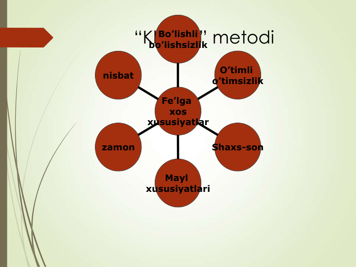 “Klaster” metodi
nisbat
zamon
Mayl 
xususiyatlari
Shaxs-son
O’timli 
o’timsizlik
Bo’lishli
bo’lishsizlik
Fe’lga 
xos
xususiyatlar
