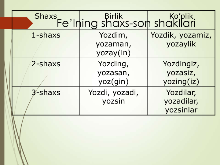 Fe’lning shaxs-son shakllari
Shaxs
Birlik
Ko’plik
1-shaxs
Yozdim, 
yozaman, 
yozay(in)
Yozdik, yozamiz, 
yozaylik
2-shaxs
Yozding, 
yozasan, 
yoz(gin)
Yozdingiz, 
yozasiz, 
yozing(iz)
3-shaxs
Yozdi, yozadi, 
yozsin
Yozdilar, 
yozadilar, 
yozsinlar
