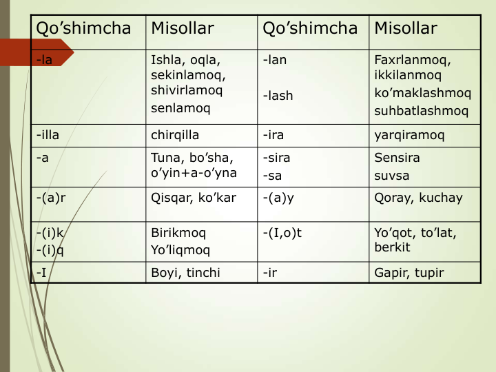 Qo’shimcha
Misollar 
Qo’shimcha
Misollar 
-la
Ishla, oqla, 
sekinlamoq, 
shivirlamoq
senlamoq
-lan
-lash
Faxrlanmoq, 
ikkilanmoq
ko’maklashmoq
suhbatlashmoq
-illa
chirqilla
-ira
yarqiramoq
-a
Tuna, bo’sha, 
o’yin+a-o’yna
-sira
-sa
Sensira
suvsa
-(a)r
Qisqar, ko’kar
-(a)y
Qoray, kuchay
-(i)k
-(i)q
Birikmoq 
Yo’liqmoq
-(I,o)t
Yo’qot, to’lat, 
berkit
-I
Boyi, tinchi
-ir
Gapir, tupir
