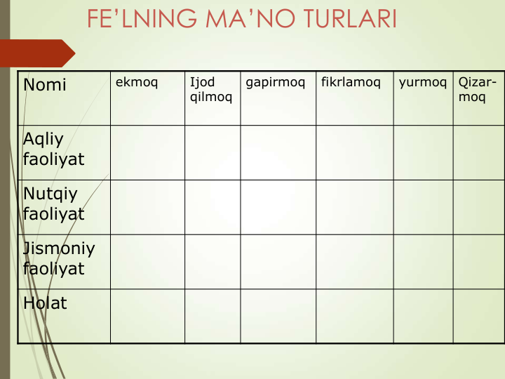 FE’LNING MA’NO TURLARI
Nomi 
ekmoq
Ijod 
qilmoq
gapirmoq
fikrlamoq
yurmoq
Qizar-
moq
Aqliy 
faoliyat
Nutqiy 
faoliyat
Jismoniy
faoliyat
Holat 
