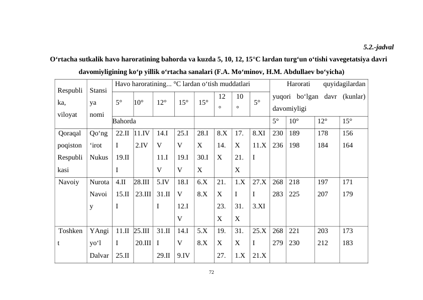 5.2.-jadval
O‘rtacha sutkalik havo haroratining bahorda va kuzda 5, 10, 12, 15°C lardan turg‘un o‘tishi vavegetatsiya davri
davomiyligining ko‘p yillik o‘rtacha sanalari (F.A. Mo‘minov, H.M. Abdullaev bo‘yicha)
Respubli
ka,
viloyat
Stansi
ya
nomi
Havo haroratining... °С lardan o‘tish muddatlari
Harorati
 
quyidagilardan
yuqori  bo‘lgan  davr  (kunlar)
davomiyligi
5°
10°
12°
15°
15°
12
°
10
°
5°
Bahorda
5°
10°
12°
15°
Qoraqal
poqiston
Respubli
kasi
Qo‘ng
‘irot 
Nukus
22.II
I
19.II
I
11.IV
2.IV
14.I
V
11.I
V
25.I
V
19.I
V
28.I
X
30.I
X
8.X
14.
X
17.
X
21.
X
8.XI
11.X
I
230
236
189
198
178
184
156
164
Navoiy
Nurota
Navoi
y
4.II
15.II
I
28.III
23.III
5.IV
31.II
I
18.I
V
12.I
V
6.X
8.X
21.
X
23.
X
1.X
I
31.
X
27.X
I
3.XI
268
283
218
225
197
207
171
179
Toshken
t
YAngi
yo‘l 
Dalvar
11.II
I
25.II
25.III
20.III
31.II
I
29.II
14.I
V
9.IV
5.X
8.X
19.
X
27.
31.
X
1.X
25.X
I
21.X
268
279
221
230
203
212
173
183
72

