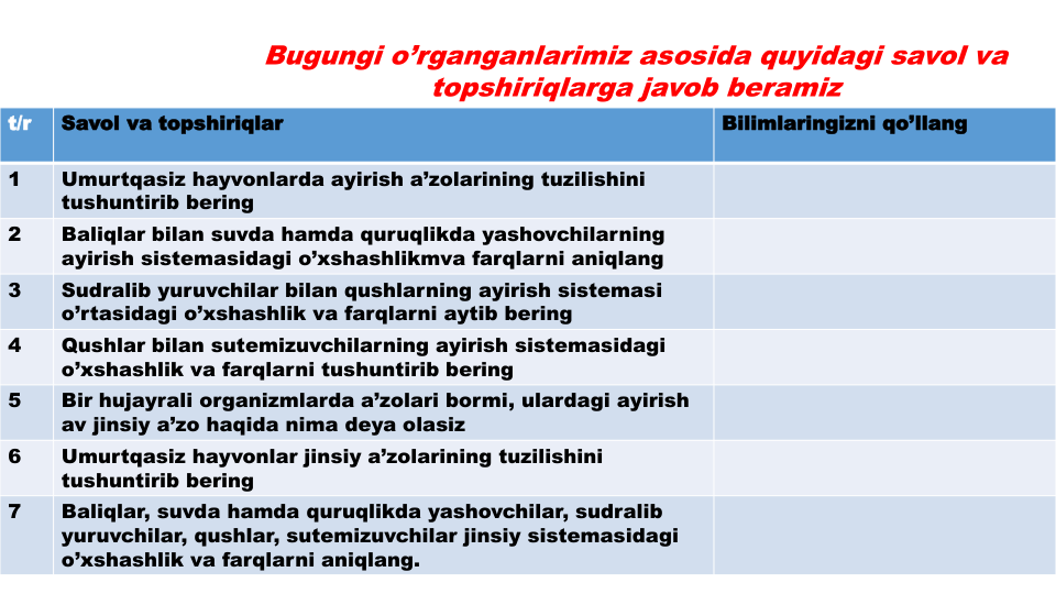 Bugungi o’rganganlarimiz asosida quyidagi savol va
topshiriqlarga javob beramiz
t/r
Savol va topshiriqlar
Bilimlaringizni qo’llang
1
Umurtqasiz hayvonlarda ayirish a’zolarining tuzilishini
tushuntirib bering
2
Baliqlar bilan suvda hamda quruqlikda yashovchilarning
ayirish sistemasidagi o’xshashlikmva farqlarni aniqlang
3
Sudralib yuruvchilar bilan qushlarning ayirish sistemasi
o’rtasidagi o’xshashlik va farqlarni aytib bering
4
Qushlar bilan sutemizuvchilarning ayirish sistemasidagi
o’xshashlik va farqlarni tushuntirib bering
5
Bir hujayrali organizmlarda a’zolari bormi, ulardagi ayirish
av jinsiy a’zo haqida nima deya olasiz
6
Umurtqasiz hayvonlar jinsiy a’zolarining tuzilishini
tushuntirib bering
7
Baliqlar, suvda hamda quruqlikda yashovchilar, sudralib
yuruvchilar, qushlar, sutemizuvchilar jinsiy sistemasidagi
o’xshashlik va farqlarni aniqlang.
