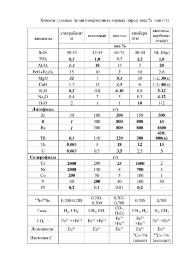 Химизм главных типов изверженных горных пород  (вес.%  или г/т) 
 
элементы 
ультрабазит
ы 
основные 
кислые 
кимберл
иты 
сиениты, 
карбонат
иты(к) 
вес.% 
SiO2 
30-45 
45-53 
65-75 
30-40 
50; 10(к) 
TiO2 
0,1 
1,0 
0,3 
1,5 
1,0 
Al2O3 
1-3 
18 
13 
3 
20 
FeO+Fe2O3 
15 
10 
2 
10 
2-6 
MgO 
35 
7 
0,3 
30 
1-2; 30(к) 
CaO 
1-7 
12 
1,5 
6 
1-2; 40(к) 
K2O 
0,2 
0,8 
4-10 
0,8 
5-12 
Na2O 
0,4 
2 
3 
0,3 
4-12 
H2O 
2 
1 
1 
10 
1-2 
Литофилы 
г/т 
Zr 
30 
100 
200 
150 
500 
B 
1 
300 
800 
800 
10 
Ba 
1 
300 
800 
800 
1600 
TR 
0,1 
110 
220 
380 
410; 
800(к) 
Th 
0,005 
3 
18 
12 
13 
U 
0,003 
0,5 
3,5 
2,5 
3 
Сидерофилы 
г/т 
Cr 
2000 
200 
25 
1500 
2 
Ni 
2000 
150 
8 
700 
4 
Co 
200 
50 
5 
100 
1 
V 
40 
200 
40 
100 
30 
Pt 
0,2 
0,1 
0,01 
0,2 
- 
 
 
 
 
 
 
87Sr/86Sr: 
0,700-0,705 
0,703-
0,709 
0,703-
0,709 
0,705 
0,705 
Газы : 
Н2, СН4; 
СН4, СО; 
CО2, 
Н2О; 
СН4, Н2; 
Н2, СН4 
f O2   : 
Fe2+ >>Fe3+ 
Fe2+ >Fe3+ 
Fe3+ 
>Fe2+ 
Fe2+ 
>Fe3+ 
Fe3+ >Fe2+ 
Люминоген: 
Еu2+ 
Eu2+ 
Eu3+ 
Eu2+ 
Eu2+ 
Изотопия С  : 
 
 
 
13C=-7% 
(алмаз) 
13C=-7% 
(кальцит) 
