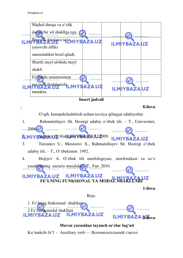 Ilmiybaza.uz 
 
Insert jadvali 
8-ilova 
O‘qib, konspektlashtirish uchun tavsiya qilingan adabiyotlar: 
1. 
 Rahmatullayev Sh. Hozirgi adabiy o‘zbek tili. – T., Universitet, 
2006. 
2. 
Sapayev Q. Hozirgi o‘zbek tili. T., 2009. 
3. 
Tursunov U., Muxtorov X., Rahmatullayev Sh. Hozirgi o‘zbek 
adabiy tili. – T., O‘zbekiston. 1992. 
4. 
Hojiyev A. O‘zbek tili morfologiyasi, morfemikasi va so‘z 
yasalishining  nazariy masalalari.-T., Fan. 2010. 
 
FE’LNING FUNKSIONAL VA MODAL SHAKLLARI 
1-ilova 
Reja: 
1. Fe’lning funksional  shakllari  
2 Fe’lning modal shakllari 
2-ilova 
Mavzu yuzasidan tayanch so‘zlar lug‘ati 
Ko‘makchi fe’l  -  Auxiliary verb — Вспомогательный глагол  
Majhul daraja va o‘zlik 
daraja bir xil shakllga ega 
 
 
 
 
Birgalik darajava so‘z 
yasovchi affiks 
omonimlikni hosil qiladi. 
 
 
 
 
Shartli mayl alohida mayl 
shakli 
 
 
 
 
Fe’llarda umumzamon 
ma’nosi ifodalanishi 
mumkin. 
 
 
 
 
