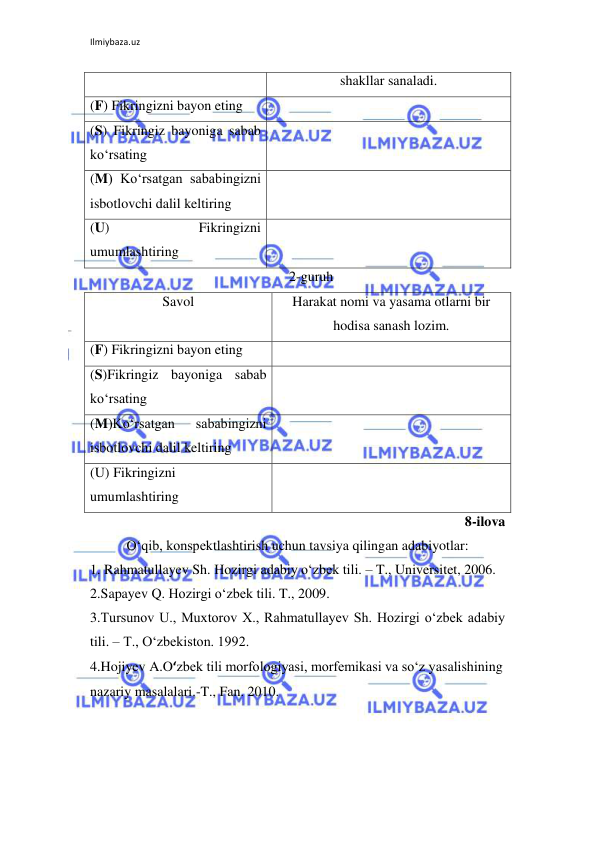 Ilmiybaza.uz 
 
shakllar sanaladi. 
(F) Fikringizni bayon eting 
 
(S) Fikringiz bayoniga sabab 
ko‘rsating 
 
(M) Ko‘rsatgan sababingizni 
isbotlovchi dalil keltiring 
 
(U) 
Fikringizni 
umumlashtiring 
 
2-guruh 
Savol 
Harakat nomi va yasama otlarni bir 
hodisa sanash lozim. 
(F) Fikringizni bayon eting 
 
(S)Fikringiz bayoniga sabab 
ko‘rsating 
 
(M)Ko‘rsatgan 
sababingizni 
isbotlovchi dalil keltiring 
 
(U) Fikringizni 
umumlashtiring 
 
8-ilova  
O‘qib, konspektlashtirish uchun tavsiya qilingan adabiyotlar: 
1. Rahmatullayev Sh. Hozirgi adabiy o‘zbek tili. – T., Universitet, 2006. 
2.Sapayev Q. Hozirgi o‘zbek tili. T., 2009. 
3.Tursunov U., Muxtorov X., Rahmatullayev Sh. Hozirgi o‘zbek adabiy 
tili. – T., O‘zbekiston. 1992. 
4.Hojiyev A.O‘zbek tili morfologiyasi, morfemikasi va so‘z yasalishining  
nazariy masalalari.-T., Fan. 2010. 
 
 
