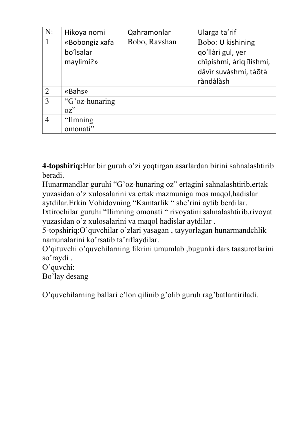  
 
 
4-topshiriq:Har bir guruh o’zi yoqtirgan asarlardan birini sahnalashtirib 
beradi.  
Hunarmandlar guruhi “G’oz-hunaring oz” ertagini sahnalashtirib,ertak 
yuzasidan o’z xulosalarini va ertak mazmuniga mos maqol,hadislar 
aytdilar.Erkin Vohidovning “Kamtarlik “ she’rini aytib berdilar.  
Ixtirochilar guruhi “Ilimning omonati “ rivoyatini sahnalashtirib,rivoyat 
yuzasidan o’z xulosalarini va maqol hadislar aytdilar . 
5-topshiriq:O’quvchilar o’zlari yasagan , tayyorlagan hunarmandchlik 
namunalarini ko’rsatib ta’riflaydilar. 
O’qituvchi o’quvchilarning fikrini umumlab ,bugunki dars taasurotlarini 
so’raydi . 
O’quvchi: 
Bo’lay desang  
 
O’quvchilarning ballari e’lon qilinib g’olib guruh rag’batlantiriladi. 
 
 
N: 
Hikoya nomi 
Qahramonlar 
Ularga ta’rif 
1 
«Bobongiz xafa 
bo‘lsalar 
maylimi?» 
Bobo, Ravshan 
Bobo: U kishining 
qo‘llàri gul, yer 
chîpishmi, àriq îlishmi, 
dåvîr suvàshmi, tàõtà 
ràndàlàsh 
2 
«Bahs» 
 
 
3 
“G’oz-hunaring 
oz”                                  
 
 
4 
“Ilmning 
omonati” 
 
 
