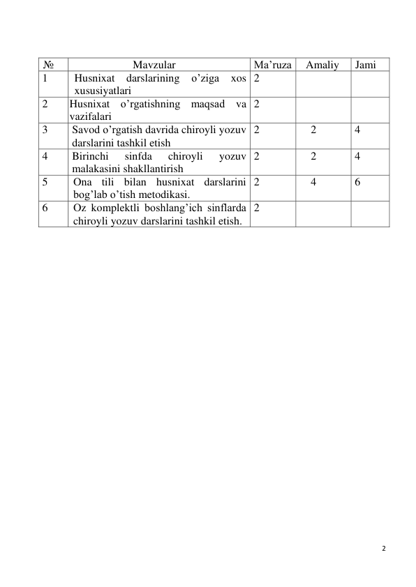 2 
 
 
№ 
Mavzular 
Ma’ruza 
Amaliy  
Jami  
1 
Husnixat darslarining o’ziga xos 
xususiyatlari 
2 
 
 
2 
Husnixat o’rgatishning maqsad va 
vazifalari 
2 
 
 
3 
Savod o’rgatish davrida chiroyli yozuv 
darslarini tashkil etish 
2 
2 
4 
4 
Birinchi 
sinfda 
chiroyli 
yozuv 
malakasini shakllantirish 
2 
2 
4 
5 
Ona tili bilan husnixat darslarini 
bog’lab o’tish metodikasi. 
2 
4 
6 
6 
Oz komplektli boshlang’ich sinflarda 
chiroyli yozuv darslarini tashkil etish. 
2 
 
 
 
 
 
 
 
 
 
 
 
 
 
 
 
 
 
 
 
