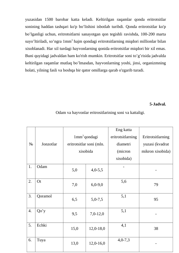 yuzasidan  1500  barobar  katta  keladi.  Keltirilgan  raqamlar  qonda  eritrotsitlar
sonining haddan tashqari ko'p bo’lishini isbotlab turibdi. Qonda eritrotsitlar ko'p
bo’lganligi uchun, eritrotsitlarni sanayotgan qon tegishli ravishda, 100-200 marta
suyo’ltiriladi, so’ngra 1mm3 hajm qondagi eritrotsitlarning miqdori millionlar bilan
xisoblanadi. Har xil turdagi hayvonlarning qonida eritrotsitlar miqdori bir xil emas.
Buni quyidagi jadvaldan ham ko'rish mumkin. Eritrotsitlar soni to’g’risida jadvalda
keltirilgan raqamlar mutlaq bo’lmasdan, hayvonlarning yoshi, jinsi, organizmning
holati, yilning fasli va boshqa bir qator omillarga qarab o'zgarib turadi. 
5-Jadval.
 Odam va hayvonlar eritrositlarining soni va kattaligi.
№
Jonzotlar
1mm3 qondagi
eritrotsitlar soni (mln.
xisobida   
Eng katta
eritrotsitlarning
diametri
(micron
xisobida)
Eritrotsitlarning
yuzasi (kvadrat
mikron xisobida)
1.
Odam
5,0
4,0-5,5
-
-
2.
Ot
7,0
6,0-9,0
5,6
79
3.
Qoramol
6,5
5,0-7,5
5,1
95
4.
Qo’y
9,5
7,0-12,0
5,1
-
5.
Echki
15,0
12,0-18,0
4,1
38
6.
Tuya
13,0
12,0-16,0
4,0-7,3
-

