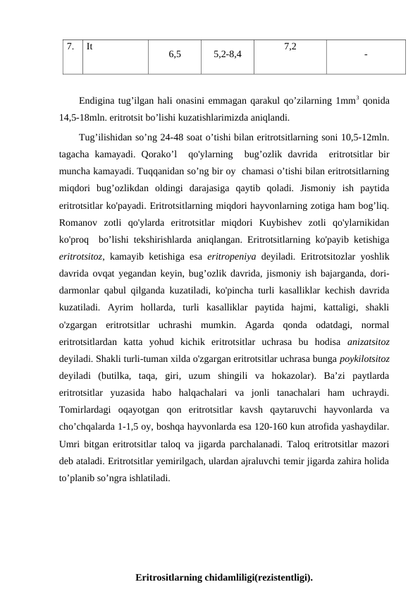 7.
It
6,5
5,2-8,4
7,2
-
Endigina tug’ilgan hali onasini emmagan qarakul qo’zilarning 1mm3 qonida
14,5-18mln. eritrotsit bo’lishi kuzatishlarimizda aniqlandi. 
Tug’ilishidan so’ng 24-48 soat o’tishi bilan eritrotsitlarning soni 10,5-12mln.
tagacha  kamayadi.  Qorako’l   qo'ylarning   bug’ozlik  davrida   eritrotsitlar  bir
muncha kamayadi. Tuqqanidan so’ng bir oy  chamasi o’tishi bilan eritrotsitlarning
miqdori  bug’ozlikdan  oldingi  darajasiga  qaytib  qoladi.  Jismoniy  ish  paytida
eritrotsitlar ko'payadi. Eritrotsitlarning miqdori hayvonlarning zotiga ham bog’liq.
Romanov  zotli  qo'ylarda  eritrotsitlar  miqdori  Kuybishev  zotli  qo'ylarnikidan
ko'proq  bo’lishi tekshirishlarda aniqlangan. Eritrotsitlarning ko'payib ketishiga
eritrotsitoz, kamayib ketishiga esa  eritropeniya deyiladi. Eritrotsitozlar yoshlik
davrida ovqat yegandan keyin, bug’ozlik davrida, jismoniy ish bajarganda, dori-
darmonlar qabul qilganda kuzatiladi, ko'pincha turli kasalliklar kechish davrida
kuzatiladi.  Ayrim  hollarda,  turli  kasalliklar  paytida  hajmi,  kattaligi,  shakli
o'zgargan  eritrotsitlar  uchrashi  mumkin.  Agarda  qonda  odatdagi,  normal
eritrotsitlardan  katta  yohud  kichik  eritrotsitlar  uchrasa  bu  hodisa  anizatsitoz
deyiladi. Shakli turli-tuman xilda o'zgargan eritrotsitlar uchrasa bunga poykilotsitoz
deyiladi  (butilka,  taqa,  giri,  uzum  shingili  va  hokazolar).  Ba’zi  paytlarda
eritrotsitlar  yuzasida  habo  halqachalari  va  jonli  tanachalari  ham  uchraydi.
Tomirlardagi  oqayotgan  qon  eritrotsitlar  kavsh  qaytaruvchi  hayvonlarda  va
cho’chqalarda 1-1,5 oy, boshqa hayvonlarda esa 120-160 kun atrofida yashaydilar.
Umri bitgan eritrotsitlar taloq va jigarda parchalanadi. Taloq eritrotsitlar mazori
deb ataladi. Eritrotsitlar yemirilgach, ulardan ajraluvchi temir jigarda zahira holida
to’planib so’ngra ishlatiladi. 
Eritrositlarning chidamliligi(rezistentligi).
