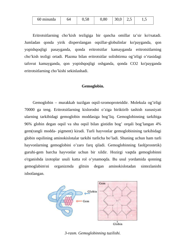 60 minutda
64
0,58
0,80
30,0
2,5
1,5
Eritrotsitlarning  cho’kish  tezligiga  bir  qancha  omillar  ta’sir  ko'rsatadi.
Jumladan  qonda  yirik  disperslangan  oqsillar-globulinlar  ko'payganda,  qon
yopishqoqligi  pasayganda,  qonda  eritrotsitlar  kamayganda  eritrotsitlarning
cho’kish tezligi ortadi. Plazma bilan eritrotsitlar solishtirma og’irligi o’rtasidagi
tafovut  kamayganda,  qon  yopishqoqligi  oshganda,  qonda  CO2  ko'payganda
eritrotsitlarning cho’kishi sekinlashadi. 
   
Gemoglobin.
Gemoglobin – murakkab tuzilgan oqsil-xromoproteiddir. Molekula og’irligi
70000  ga  teng.  Eritrotsitlarning  kislorodni  o’ziga  biriktirib  tashish  xususiyati
ularning tarkibidagi gemoglobin moddasiga bog’liq. Gemoglobinning tarkibiga
96% globin degan oqsil va shu oqsil bilan gistidin bog’ orqali bog’langan 4%
gem(rangli modda- pigment) kiradi. Turli hayvonlar gemoglobinining tarkibidagi
globin oqsilining aminokislotalar tarkibi turlicha bo’ladi. Shuning uchun ham turli
hayvonlarning  gemoglobini  o’zaro  farq  qiladi.  Gemoglobinning  faol(prostetik)
guruhi-gem  barcha  hayvonlar  uchun  bir  xildir.  Hozirgi  vaqtda  gemoglobinni
o'rganishda izotoplar usuli katta rol o’ynamoqda. Bu usul yordamida qonning
gemoglabim\ni  organizmda  glitsin  degan  aminokislotadan  sintezlanishi
isbotlangan. 
3-rasm. Gemoglobinning tuzilishi.
