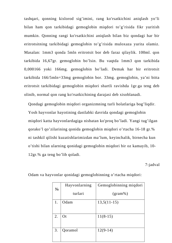 tashqari,  qonning  kislorod  sig’imini,  rang  ko'rsatkichini  aniqlash  yo’li
bilan  ham  qon  tarkibidagi  gemoglobin  miqdori  to’g’risida  fikr  yuritish
mumkin. Qonning rangi ko'rsatkichini aniqlash bilan biz qondagi har bir
eritrotsitning tarkibidagi  gemoglobin to’g’risida  muloxaza yurita olamiz.
Masalan: 1mm3 qonda 5mln eritrotsit bor deb faraz qilaylik. 100ml. qon
tarkibida  16,67gr.  gemoglobin  bo’lsin.  Bu  vaqtda  1mm3  qon  tarkibida
0,000166  yoki  166mg.  gemoglobin  bo’ladi.  Demak  har  bir  eritrotsit
tarkibida 166/5mln=33mg gemoglobin bor. 33mg. gemoglobin, ya’ni bitta
eritrotsit tarkibidagi gemoglobin miqdori shartli ravishda 1gr.ga teng deb
olinib, normal qon rang ko'rsatkichining darajasi deb xisoblanadi. 
Qondagi gemoglobin miqdori organizmning turli holatlariga bog’liqdir. 
Yosh hayvonlar hayotining dastlabki davrida qondagi gemoglobin 
miqdori katta hayvonlardagiga nisbatan ko'proq bo’ladi. Yangi tug’ilgan 
qorako’l qo’zilarining qonida gemoglobin miqdori o’rtacha 16-18 gr.% 
ni tashkil qilishi kuzatishlarimizdan ma’lum, keyinchalik, birnecha kun 
o’tishi bilan ularning qonidagi gemoglobin miqdori bir oz kamayib, 10-
12gr.% ga teng bo’lib qoladi. 
                                                                    7-jadval
Odam va hayvonlar qonidagi gemoglobinning o’rtacha miqdori: 
№
Hayvonlarning
turlari
Gemoglobinning miqdori
(gram%)
1.
Odam
13,5(11-15)
2.
Ot
11(8-15)
3.
Qoramol
12(9-14)
