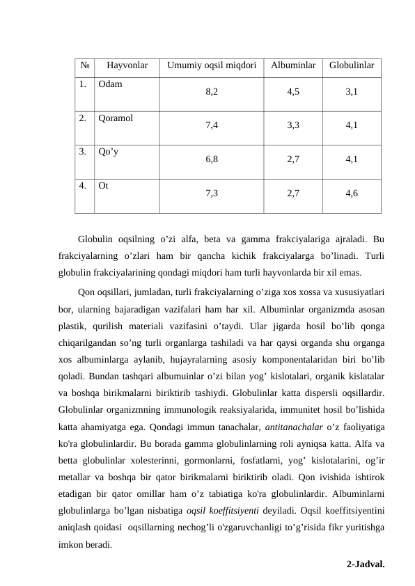 №
Hayvonlar
Umumiy oqsil miqdori 
Albuminlar
Globulinlar
1.
Odam
8,2
4,5
3,1
2.
Qoramol
7,4
3,3
4,1
3.
Qo’y
6,8
2,7
4,1
4.
Ot
7,3
2,7
4,6
Globulin  oqsilning  o’zi  alfa,  beta  va  gamma  frakciyalariga  ajraladi.  Bu
frakciyalarning  o’zlari  ham  bir  qancha  kichik  frakciyalarga  bo’linadi.  Turli
globulin frakciyalarining qondagi miqdori ham turli hayvonlarda bir xil emas. 
Qon oqsillari, jumladan, turli frakciyalarning o’ziga xos xossa va xususiyatlari
bor, ularning bajaradigan vazifalari ham har xil. Albuminlar organizmda asosan
plastik,  qurilish  materiali  vazifasini  o’taydi.  Ular  jigarda  hosil  bo’lib  qonga
chiqarilgandan so’ng turli organlarga tashiladi va har qaysi organda shu organga
xos albuminlarga aylanib, hujayralarning asosiy komponentalaridan biri  bo’lib
qoladi. Bundan tashqari albumuinlar o’zi bilan yog’ kislotalari, organik kislatalar
va boshqa birikmalarni biriktirib tashiydi. Globulinlar katta dispersli oqsillardir.
Globulinlar organizmning immunologik reaksiyalarida, immunitet hosil bo’lishida
katta ahamiyatga ega. Qondagi immun tanachalar, antitanachalar o’z faoliyatiga
ko'ra globulinlardir. Bu borada gamma globulinlarning roli ayniqsa katta. Alfa va
betta globulinlar  xolesterinni, gormonlarni, fosfatlarni, yog’  kislotalarini, og’ir
metallar va boshqa bir qator birikmalarni biriktirib oladi. Qon ivishida ishtirok
etadigan bir qator omillar ham o’z tabiatiga ko'ra globulinlardir. Albuminlarni
globulinlarga bo’lgan nisbatiga oqsil koeffitsiyenti deyiladi. Oqsil koeffitsiyentini
aniqlash qoidasi  oqsillarning nechog’li o'zgaruvchanligi to’g’risida fikr yuritishga
imkon beradi. 
2-Jadval.   
