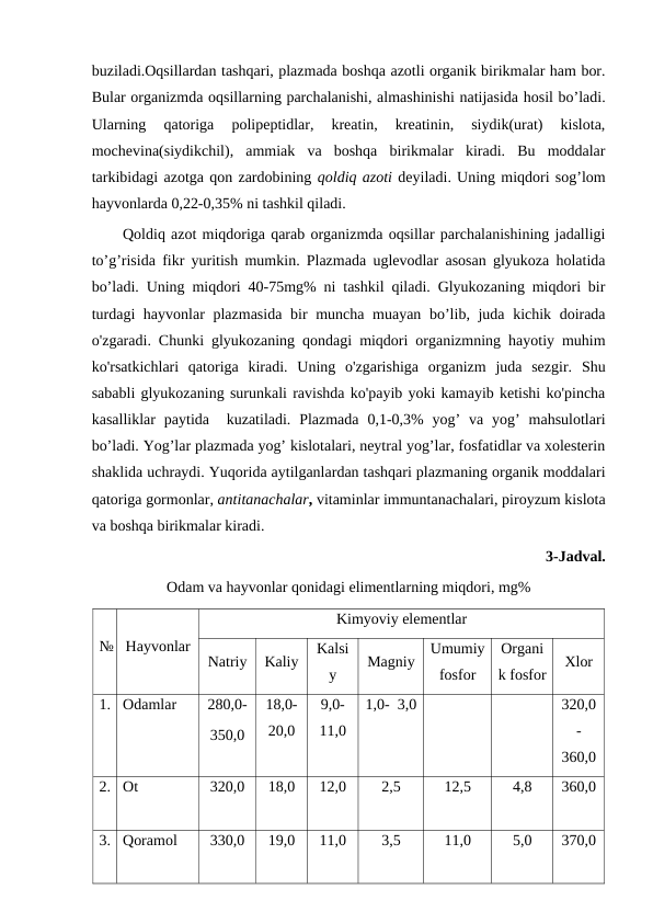 buziladi.Oqsillardan tashqari, plazmada boshqa azotli organik birikmalar ham bor.
Bular organizmda oqsillarning parchalanishi, almashinishi natijasida hosil bo’ladi.
Ularning  qatoriga  polipeptidlar,  kreatin,  kreatinin,  siydik(urat)  kislota,
mochevina(siydikchil),  ammiak  va  boshqa  birikmalar  kiradi.  Bu  moddalar
tarkibidagi azotga qon zardobining qoldiq azoti deyiladi. Uning miqdori sog’lom
hayvonlarda 0,22-0,35% ni tashkil qiladi. 
Qoldiq azot miqdoriga qarab organizmda oqsillar parchalanishining jadalligi
to’g’risida fikr yuritish mumkin. Plazmada uglevodlar asosan glyukoza holatida
bo’ladi. Uning miqdori 40-75mg% ni tashkil qiladi. Glyukozaning miqdori bir
turdagi  hayvonlar  plazmasida  bir muncha muayan bo’lib, juda kichik doirada
o'zgaradi. Chunki glyukozaning qondagi miqdori organizmning hayotiy muhim
ko'rsatkichlari  qatoriga  kiradi.  Uning  o'zgarishiga  organizm  juda  sezgir.  Shu
sababli glyukozaning surunkali ravishda ko'payib yoki kamayib ketishi ko'pincha
kasalliklar  paytida  kuzatiladi. Plazmada  0,1-0,3%  yog’  va  yog’  mahsulotlari
bo’ladi. Yog’lar plazmada yog’ kislotalari, neytral yog’lar, fosfatidlar va xolesterin
shaklida uchraydi. Yuqorida aytilganlardan tashqari plazmaning organik moddalari
qatoriga gormonlar, antitanachalar, vitaminlar immuntanachalari, piroyzum kislota
va boshqa birikmalar kiradi.
3-Jadval.   
Odam va hayvonlar qonidagi elimentlarning miqdori, mg%
№ Hayvonlar
Kimyoviy elementlar
Natriy
Kaliy
Kalsi
y
Magniy
Umumiy
fosfor
Organi
k fosfor
Xlor 
1. Odamlar
280,0-
350,0
18,0-
20,0
9,0-
11,0
1,0-  3,0
320,0
-
360,0
2. Ot
320,0
18,0
12,0
2,5
12,5
4,8
360,0
3. Qoramol
330,0
19,0
11,0
3,5
11,0
5,0
370,0
