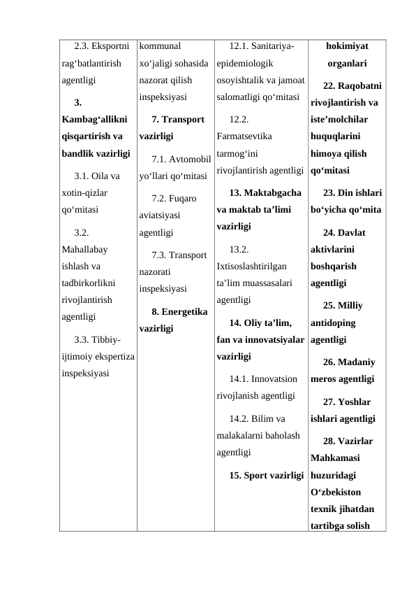 2.3. Eksportni 
rag‘batlantirish 
agentligi 
3. 
Kambag‘allikni 
qisqartirish va 
bandlik vazirligi
3.1. Oila va 
xotin-qizlar 
qo‘mitasi
3.2. 
Mahallabay 
ishlash va 
tadbirkorlikni 
rivojlantirish 
agentligi
3.3. Tibbiy-
ijtimoiy ekspertiza
inspeksiyasi
kommunal 
xo‘jaligi sohasida 
nazorat qilish 
inspeksiyasi 
7. Transport 
vazirligi
7.1. Avtomobil
yo‘llari qo‘mitasi
7.2. Fuqaro 
aviatsiyasi 
agentligi
7.3. Transport 
nazorati 
inspeksiyasi
8. Energetika 
vazirligi
12.1. Sanitariya-
epidemiologik 
osoyishtalik va jamoat
salomatligi qo‘mitasi
12.2. 
Farmatsevtika 
tarmog‘ini 
rivojlantirish agentligi
13. Maktabgacha 
va maktab ta’limi 
vazirligi
13.2. 
Ixtisoslashtirilgan 
ta’lim muassasalari 
agentligi
14. Oliy ta’lim, 
fan va innovatsiyalar
vazirligi
14.1. Innovatsion 
rivojlanish agentligi
14.2. Bilim va 
malakalarni baholash 
agentligi
15. Sport vazirligi
hokimiyat
organlari
22. Raqobatni
rivojlantirish va 
iste’molchilar 
huquqlarini 
himoya qilish 
qo‘mitasi
23. Din ishlari
bo‘yicha qo‘mita
24. Davlat 
aktivlarini 
boshqarish 
agentligi
25. Milliy 
antidoping 
agentligi
26. Madaniy 
meros agentligi
27. Yoshlar 
ishlari agentligi
28. Vazirlar 
Mahkamasi 
huzuridagi 
O‘zbekiston 
texnik jihatdan 
tartibga solish 
