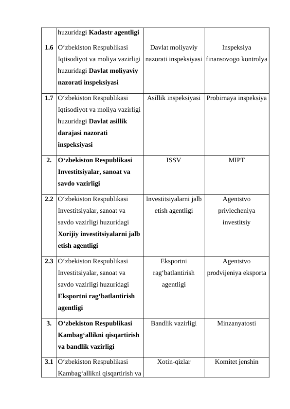 huzuridagi Kadastr agentligi
1.6 O‘zbekiston Respublikasi 
Iqtisodiyot va moliya vazirligi
huzuridagi Davlat moliyaviy 
nazorati inspeksiyasi
Davlat moliyaviy
nazorati inspeksiyasi
Inspeksiya
finansovogo kontrolya
1.7 O‘zbekiston Respublikasi 
Iqtisodiyot va moliya vazirligi
huzuridagi Davlat asillik 
darajasi nazorati 
inspeksiyasi
Asillik inspeksiyasi
Probirnaya inspeksiya
2.
O‘zbekiston Respublikasi 
Investitsiyalar, sanoat va 
savdo vazirligi
ISSV
MIPT
2.2 O‘zbekiston Respublikasi 
Investitsiyalar, sanoat va 
savdo vazirligi huzuridagi 
Xorijiy investitsiyalarni jalb 
etish agentligi
Investitsiyalarni jalb
etish agentligi
Agentstvo
privlecheniya
investitsiy
2.3 O‘zbekiston Respublikasi 
Investitsiyalar, sanoat va 
savdo vazirligi huzuridagi 
Eksportni rag‘batlantirish 
agentligi
Eksportni
rag‘batlantirish
agentligi
Agentstvo
prodvijeniya eksporta
3.
O‘zbekiston Respublikasi 
Kambag‘allikni qisqartirish 
va bandlik vazirligi
Bandlik vazirligi
Minzanyatosti
3.1 O‘zbekiston Respublikasi 
Kambag‘allikni qisqartirish va
Xotin-qizlar
Komitet jenshin
