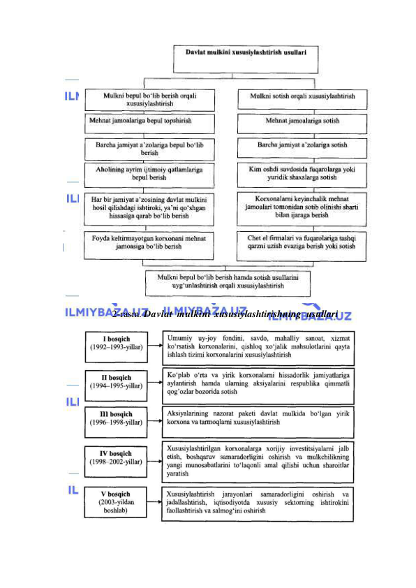  
 
 
2-rasm. Davlat mulkini xususiylashtirishning usullari 
 
