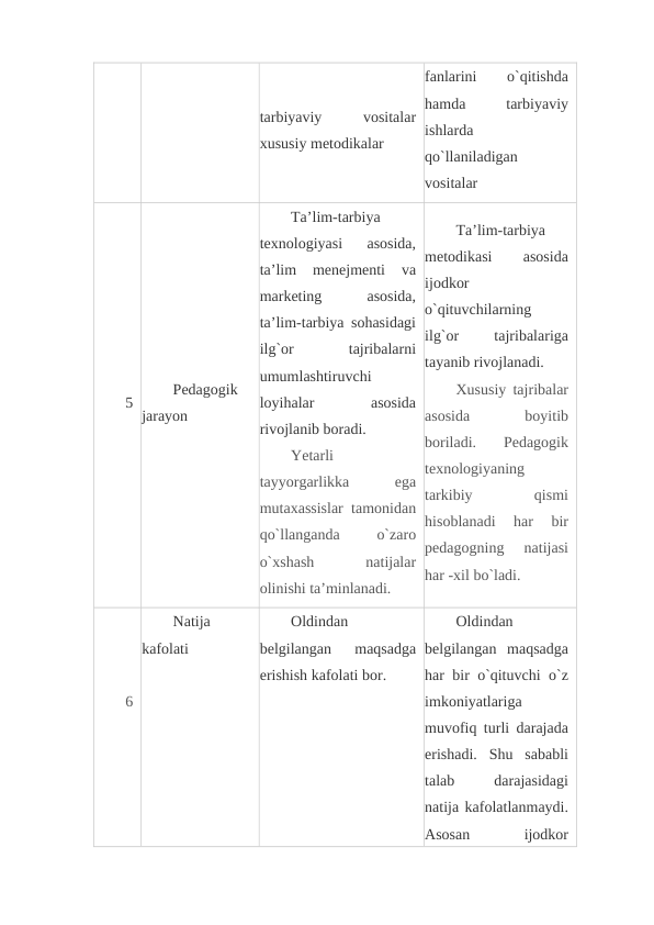 tarbiyaviy
 
vositalar
xususiy metodikalar
fanlarini
 
o`qitishda
hamda
 
tarbiyaviy
ishlarda
qo`llaniladigan
vositalar
5
Pedagogik
jarayon
Ta’lim-tarbiya
texnologiyasi  asosida,
ta’lim  menejmenti  va
marketing
 
asosida,
ta’lim-tarbiya sohasidagi
ilg`or
 
tajribalarni
umumlashtiruvchi
loyihalar
 
asosida
rivojlanib boradi.
Yetarli
tayyorgarlikka
 
ega
mutaxassislar tamonidan
qo`llanganda
 
o`zaro
o`xshash
 
natijalar
olinishi ta’minlanadi.
Ta’lim-tarbiya
metodikasi
 
asosida
ijodkor
o`qituvchilarning
ilg`or
 
tajribalariga
tayanib rivojlanadi.
Xususiy tajribalar
asosida
 
boyitib
boriladi.  Pedagogik
texnologiyaning
tarkibiy
 
qismi
hisoblanadi  har  bir
pedagogning  natijasi
har -xil bo`ladi.
 
 
 
6
Natija
kafolati
Oldindan
belgilangan  maqsadga
erishish kafolati bor.
Oldindan
belgilangan  maqsadga
har bir o`qituvchi o`z
imkoniyatlariga
muvofiq turli darajada
erishadi.  Shu  sababli
talab
 
darajasidagi
natija kafolatlanmaydi.
Asosan
 
ijodkor
