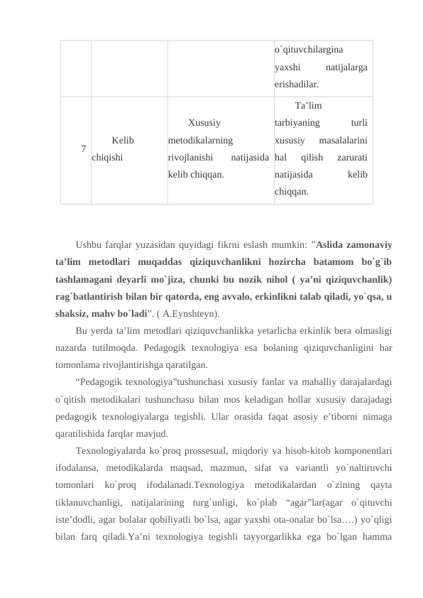 o`qituvchilargina
yaxshi
 
natijalarga
erishadilar.
7
Kelib
chiqishi
Xususiy
metodikalarning
rivojlanishi  natijasida
kelib chiqqan.
Ta’lim
tarbiyaning
 
turli
xususiy  masalalarini
hal  qilish  zarurati
natijasida
 
kelib
chiqqan.
 
 
Ushbu farqlar yuzasidan quyidagi fikrni eslash mumkin: ”Aslida zamonaviy
ta’lim  metodlari  muqaddas  qiziquvchanlikni  hozircha  batamom  bo`g`ib
tashlamagani deyarli mo`jiza, chunki bu nozik nihol ( ya’ni qiziquvchanlik)
rag`batlantirish bilan bir qatorda, eng avvalo, erkinlikni talab qiladi, yo`qsa, u
shaksiz, mahv bo`ladi”. ( A.Eynshteyn).
Bu yerda ta’lim metodlari qiziquvchanlikka yetarlicha erkinlik bera olmasligi
nazarda  tutilmoqda.  Pedagogik  texnologiya  esa  bolaning  qiziquvchanligini  har
tomonlama rivojlantirishga qaratilgan.
“Pedagogik texnologiya”tushunchasi xususiy fanlar va mahalliy darajalardagi
o`qitish metodikalari tushunchasu bilan mos keladigan hollar xususiy darajadagi
pedagogik texnologiyalarga tegishli. Ular orasida faqat asosiy e’tiborni nimaga
qaratilishida farqlar mavjud.
Texnologiyalarda ko`proq prossesual, miqdoriy va hisob-kitob komponentlari
ifodalansa,  metodikalarda  maqsad,  mazmun,  sifat  va  variantli  yo`naltiruvchi
tomonlari  ko`proq  ifodalanadi.Texnologiya  metodikalardan  o`zining  qayta
tiklanuvchanligi,  natijalarining  turg`unligi,  ko`plab  “agar”lar(agar  o`qituvchi
iste’dodli, agar bolalar qobiliyatli bo`lsa, agar yaxshi ota-onalar bo`lsa….) yo`qligi
bilan  farq  qiladi.Ya’ni  texnologiya  tegishli  tayyorgarlikka  ega  bo`lgan  hamma
