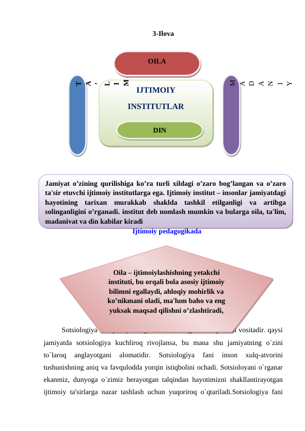 3-Ilova
Ijtimoiy pedagogikada
Sotsiologiya fani jamiyatning o`zini-o`zi anglashida qudratli vositadir. qaysi
jamiyatda  sotsiologiya  kuchliroq  rivojlansa,  bu  mana  shu  jamiyatning  o`zini
to`laroq  anglayotgani  alomatidir.
 Sotsiologiya  fani  inson  xulq-atvorini
tushunishning aniq va favqulodda yorqin istiqbolini ochadi. Sotsioloyani o`rganar
ekanmiz, dunyoga o`zimiz berayotgan talqindan hayotimizni shakllantirayotgan
ijtimoiy ta'sirlarga nazar tashlash uchun yuqoriroq o`qtariladi.Sotsiologiya fani
IJTIMOIY
INSTITUTLAR
OILA
T
A
’
L
I
M
DIN
M
A
D
A
N
I
Y
A
Jamiyat o’zining qurilishiga ko’ra turli xildagi o’zaro bog’langan va o’zaro
ta'sir etuvchi ijtimoiy institutlarga ega. Ijtimoiy institut – insonlar jamiyatdagi
hayotining  tarixan  murakkab  shaklda  tashkil  etilganligi  va  artibga
solinganligini o’rganadi. institut dеb nomlash mumkin va bularga oila, ta'lim,
madaniyat va din kabilar kiradi 
Oila – ijtimoiylashishning yеtakchi
instituti, bu orqali bola asosiy ijtimoiy
bilimni egallaydi, ahloqiy mohirlik va
ko’nikmani oladi, ma'lum baho va eng
yuksak maqsad qilishni o’zlashtiradi, 
