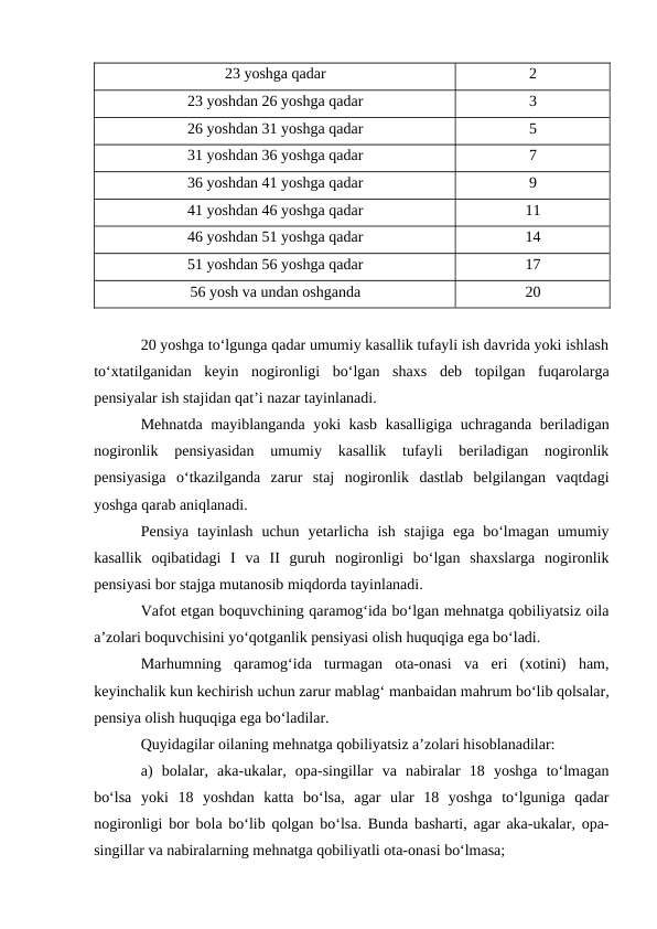 23 yoshga qadar
2
23 yoshdan 26 yoshga qadar
3
26 yoshdan 31 yoshga qadar
5
31 yoshdan 36 yoshga qadar
7
36 yoshdan 41 yoshga qadar
9
41 yoshdan 46 yoshga qadar
11
46 yoshdan 51 yoshga qadar
14
51 yoshdan 56 yoshga qadar
17
56 yosh va undan oshganda
20
20 yoshga to‘lgunga qadar umumiy kasallik tufayli ish davrida yoki ishlash
to‘xtatilganidan  keyin  nogironligi  bo‘lgan  shaxs  deb  topilgan  fuqarolarga
pensiyalar ish stajidan qat’i nazar tayinlanadi.
Mehnatda mayiblanganda yoki kasb kasalligiga uchraganda beriladigan
nogironlik  pensiyasidan  umumiy  kasallik  tufayli  beriladigan  nogironlik
pensiyasiga  o‘tkazilganda  zarur  staj  nogironlik  dastlab  belgilangan  vaqtdagi
yoshga qarab aniqlanadi.
Pensiya  tayinlash  uchun  yetarlicha  ish  stajiga  ega  bo‘lmagan  umumiy
kasallik  oqibatidagi  I  va  II  guruh  nogironligi  bo‘lgan  shaxslarga  nogironlik
pensiyasi bor stajga mutanosib miqdorda tayinlanadi.
Vafot etgan boquvchining qaramog‘ida bo‘lgan mehnatga qobiliyatsiz oila
a’zolari boquvchisini yo‘qotganlik pensiyasi olish huquqiga ega bo‘ladi. 
Marhumning  qaramog‘ida  turmagan  ota-onasi  va  eri  (xotini)  ham,
keyinchalik kun kechirish uchun zarur mablag‘ manbaidan mahrum bo‘lib qolsalar,
pensiya olish huquqiga ega bo‘ladilar.
Quyidagilar oilaning mehnatga qobiliyatsiz a’zolari hisoblanadilar:
a)  bolalar,  aka-ukalar,  opa-singillar  va  nabiralar  18  yoshga  to‘lmagan
bo‘lsa  yoki  18  yoshdan  katta  bo‘lsa,  agar  ular  18  yoshga  to‘lguniga  qadar
nogironligi bor bola bo‘lib qolgan bo‘lsa. Bunda basharti, agar aka-ukalar, opa-
singillar va nabiralarning mehnatga qobiliyatli ota-onasi bo‘lmasa;
