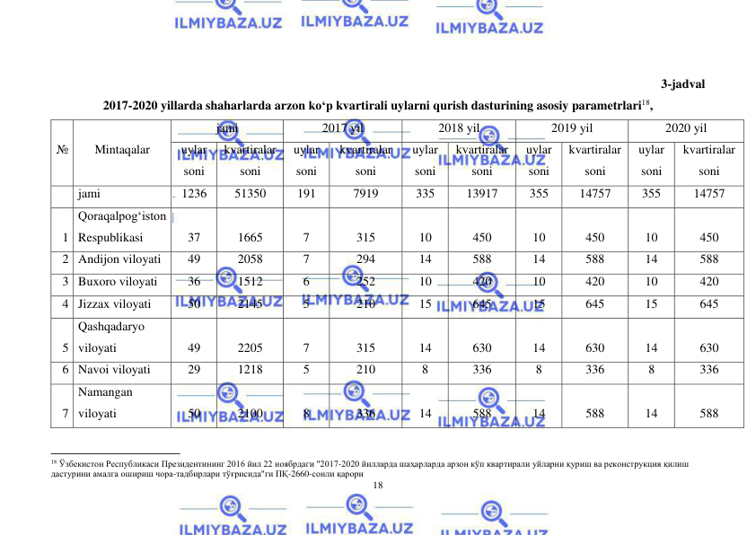  
18 
 
3-jadval 
2017-2020 yillarda shaharlarda arzon ko‘p kvartirali uylarni qurish dasturining asosiy parametrlari18, 
№ 
Mintaqalar 
jami 
2017 yil 
2018 yil 
2019 yil 
2020 yil 
uylar 
soni 
kvartiralar 
soni 
uylar 
soni 
kvartiralar 
soni 
uylar 
soni 
kvartiralar 
soni 
uylar 
soni 
kvartiralar 
soni 
uylar 
soni 
kvartiralar 
soni 
  
jami 
1236 
51350 
191 
7919 
335 
13917 
355 
14757 
355 
14757 
1 
Qoraqalpog‘iston 
Respublikasi 
37 
1665 
7 
315 
10 
450 
10 
450 
10 
450 
2 Andijon viloyati 
49 
2058 
7 
294 
14 
588 
14 
588 
14 
588 
3 Buxoro viloyati 
36 
1512 
6 
252 
10 
420 
10 
420 
10 
420 
4 Jizzax viloyati 
50 
2145 
5 
210 
15 
645 
15 
645 
15 
645 
5 
Qashqadaryo 
viloyati 
49 
2205 
7 
315 
14 
630 
14 
630 
14 
630 
6 Navoi viloyati 
29 
1218 
5 
210 
8 
336 
8 
336 
8 
336 
7 
Namangan 
viloyati 
50 
2100 
8 
336 
14 
588 
14 
588 
14 
588 
                                                           
18 Ўзбекистон Республикаси Президентининг 2016 йил 22 ноябрдаги "2017-2020 йилларда шаҳарларда арзон кўп квартирали уйларни қуриш ва реконструкция қилиш 
дастурини амалга ошириш чора-тадбирлари тўғрисида"ги ПҚ-2660-сонли қарори 
