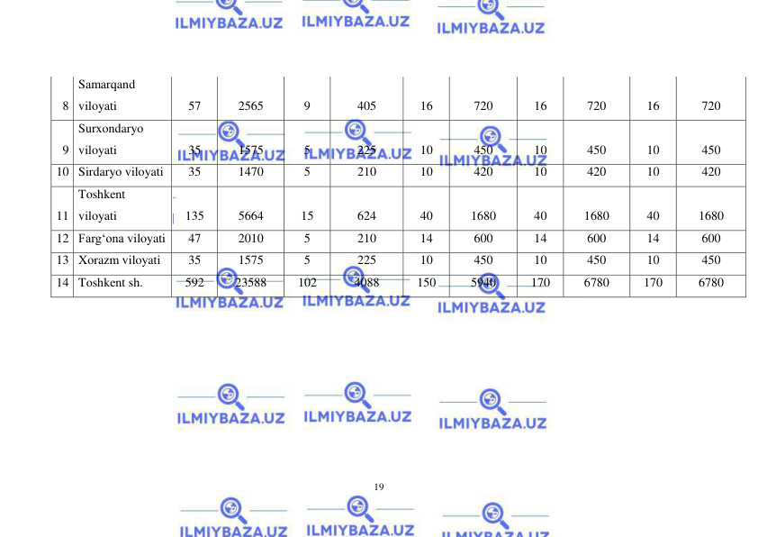  
19 
 
8 
Samarqand 
viloyati 
57 
2565 
9 
405 
16 
720 
16 
720 
16 
720 
9 
Surxondaryo 
viloyati 
35 
1575 
5 
225 
10 
450 
10 
450 
10 
450 
10 Sirdaryo viloyati 
35 
1470 
5 
210 
10 
420 
10 
420 
10 
420 
11 
Toshkent 
viloyati 
135 
5664 
15 
624 
40 
1680 
40 
1680 
40 
1680 
12 Farg‘ona viloyati 
47 
2010 
5 
210 
14 
600 
14 
600 
14 
600 
13 Xorazm viloyati 
35 
1575 
5 
225 
10 
450 
10 
450 
10 
450 
14 Toshkent sh. 
592 
23588 
102 
4088 
150 
5940 
170 
6780 
170 
6780 
 
 
