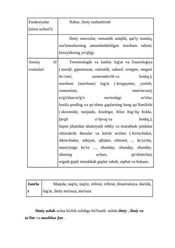 Funktsiyalar
(nima uchun?)
Xabar, ilmiy tushuntirish
Ilmiy mavzular, semantik aniqlik, qat'iy mantiq,
ma'lumotlarning  umumlashtirilgan  mavhum  tabiati,
hissiylikning yo'qligi.
Asosiy
 
til
vositalari
Terminologik  va  kasbiy  lug'at  va  frazeologiya
( tasnifi, gipotenuza, valentlik, vakuol, rentgen, magnit
bo‘roni,
 
samaradorlik va
 
boshq.);
mavhum  (mavhum)  lug'at  ( kengaytma,  yonish,
romantizm,
 
matriarxat);
to'g'ridan-to'g'ri
 
ma'nodagi
 
so'zlar;
hosila predlog va qo‘shma gaplarning keng qo‘llanilishi
( davomida,  natijada,  hisobiga,  bilan  bog‘liq  holda,
farqli
 
o‘laroq va
 
boshq.);
hajmi jihatidan ahamiyatli oddiy va murakkab jumlalar
ishtirokchi  iboralar  va  kirish  so'zlari  ( birinchidan,
ikkinchidan,  nihoyat,  aftidan,  ehtimol,  ...  bo'yicha,
nazariyaga  ko'ra  ...,  shunday,  shunday,  shunday,
shuning
 
uchun,
 
qo'shimcha);
ergash gapli murakkab gaplar sabab, oqibat va hokazo.
Janrla
r 
Maqola, taqriz, taqriz, referat, referat, dissertatsiya, darslik,
lug'at, ilmiy ma'ruza, ma'ruza
Ilmiy uslub uchta kichik uslubga bo'linadi: aslida ilmiy , ilmiy va 
ta'lim va mashhur fan .
