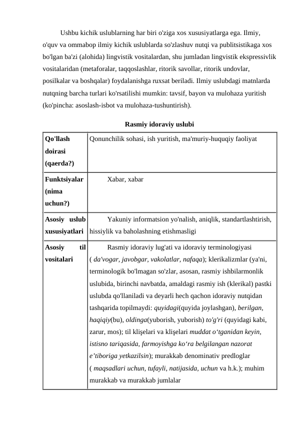 Ushbu kichik uslublarning har biri o'ziga xos xususiyatlarga ega. Ilmiy, 
o'quv va ommabop ilmiy kichik uslublarda so'zlashuv nutqi va publitsistikaga xos 
bo'lgan ba'zi (alohida) lingvistik vositalardan, shu jumladan lingvistik ekspressivlik
vositalaridan (metaforalar, taqqoslashlar, ritorik savollar, ritorik undovlar, 
posilkalar va boshqalar) foydalanishga ruxsat beriladi. Ilmiy uslubdagi matnlarda 
nutqning barcha turlari ko'rsatilishi mumkin: tavsif, bayon va mulohaza yuritish 
(ko'pincha: asoslash-isbot va mulohaza-tushuntirish).
Rasmiy idoraviy uslubi
Qo'llash
doirasi
(qaerda?)
Qonunchilik sohasi, ish yuritish, ma'muriy-huquqiy faoliyat
Funktsiyalar
(nima
uchun?)
Xabar, xabar
Asosiy  uslub
xususiyatlari
Yakuniy informatsion yo'nalish, aniqlik, standartlashtirish, 
hissiylik va baholashning etishmasligi
Asosiy
 
til
vositalari
Rasmiy idoraviy lug'ati va idoraviy terminologiyasi 
( da'vogar, javobgar, vakolatlar, nafaqa); klerikalizmlar (ya'ni, 
terminologik bo'lmagan so'zlar, asosan, rasmiy ishbilarmonlik 
uslubida, birinchi navbatda, amaldagi rasmiy ish (klerikal) pastki 
uslubda qo'llaniladi va deyarli hech qachon idoraviy nutqidan 
tashqarida topilmaydi: quyidagi(quyida joylashgan), berilgan, 
haqiqiy(bu), oldinga(yuborish, yuborish) to'g'ri (quyidagi kabi, 
zarur, mos); til klişelari va klişelari muddat o‘tganidan keyin, 
istisno tariqasida, farmoyishga ko‘ra belgilangan nazorat 
e’tiboriga yetkazilsin); murakkab denominativ predloglar 
( maqsadlari uchun, tufayli, natijasida, uchun va h.k.); muhim 
murakkab va murakkab jumlalar
