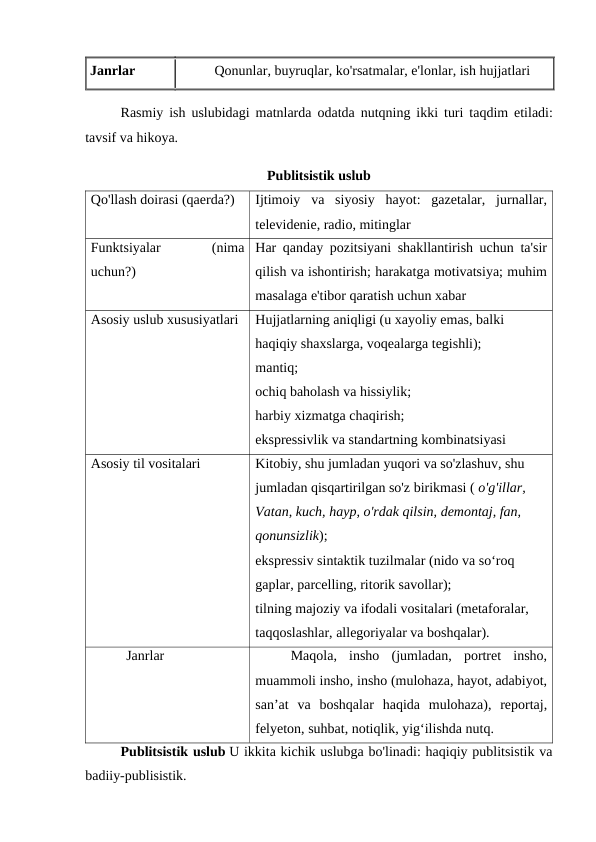 Janrlar
Qonunlar, buyruqlar, ko'rsatmalar, e'lonlar, ish hujjatlari
Rasmiy ish uslubidagi matnlarda odatda nutqning ikki turi taqdim etiladi:
tavsif va hikoya.
Publitsistik uslub
Qo'llash doirasi (qaerda?)
Ijtimoiy  va  siyosiy  hayot:  gazetalar,  jurnallar,
televidenie, radio, mitinglar
Funktsiyalar
 
(nima
uchun?)
Har qanday pozitsiyani shakllantirish uchun ta'sir
qilish va ishontirish; harakatga motivatsiya; muhim
masalaga e'tibor qaratish uchun xabar
Asosiy uslub xususiyatlari
Hujjatlarning aniqligi (u xayoliy emas, balki 
haqiqiy shaxslarga, voqealarga tegishli);
mantiq;
ochiq baholash va hissiylik;
harbiy xizmatga chaqirish;
ekspressivlik va standartning kombinatsiyasi
Asosiy til vositalari
Kitobiy, shu jumladan yuqori va so'zlashuv, shu 
jumladan qisqartirilgan so'z birikmasi ( o'g'illar, 
Vatan, kuch, hayp, o'rdak qilsin, demontaj, fan, 
qonunsizlik);
ekspressiv sintaktik tuzilmalar (nido va so‘roq 
gaplar, parcelling, ritorik savollar);
tilning majoziy va ifodali vositalari (metaforalar, 
taqqoslashlar, allegoriyalar va boshqalar).
Janrlar
Maqola,  insho  (jumladan,  portret  insho,
muammoli insho, insho (mulohaza, hayot, adabiyot,
sanʼat  va  boshqalar  haqida  mulohaza),  reportaj,
felyeton, suhbat, notiqlik, yigʻilishda nutq.
Publitsistik uslub U ikkita kichik uslubga bo'linadi: haqiqiy publitsistik va
badiiy-publisistik.
