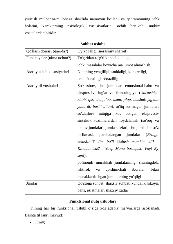 yuritish mulohaza-mulohaza shaklida namoyon bo‘ladi va qahramonning ichki
holatini,
 xarakterning 
psixologik 
xususiyatlarini 
ochib 
beruvchi 
muhim
vositalardan biridir.
Suhbat uslubi
Qo'llash doirasi (qaerda?)
Uy xo'jaligi (norasmiy sharoit)
Funktsiyalar (nima uchun?)
To'g'ridan-to'g'ri kundalik aloqa;
ichki masalalar bo'yicha ma'lumot almashish
Asosiy uslub xususiyatlari
Nutqning yengilligi, soddaligi, konkretligi, 
emotsionalligi, obrazliligi
Asosiy til vositalari
So'zlashuv,  shu  jumladan  emotsional-baho  va
ekspressiv,  lug'at  va  frazeologiya  ( kartoshka,
kitob, qiz, chaqaloq, uzun, plop, mushuk yig'lab
yubordi, boshi bilan); to'liq bo'lmagan jumlalar;
so'zlashuv  nutqiga  xos  bo'lgan  ekspressiv
sintaktik  tuzilmalardan  foydalanish  (so'roq  va
undov jumlalari, jumla so'zlari, shu jumladan so'z
birikmasi,  parchalangan  jumlalar  (Ertaga
kelasizmi?  Jim  bo'l!  Uxlash  mumkin  edi!  -
Kinodamisiz? - Yo'q. Mana boshqasi! Voy! Ey
sen!);
polinomli  murakkab  jumlalarning,  shuningdek,
ishtirok  va  qo'shimchali  iboralar  bilan
murakkablashgan jumlalarning yo'qligi
Janrlar
Do'stona suhbat, shaxsiy suhbat, kundalik hikoya,
bahs, eslatmalar, shaxsiy xatlar
Funktsional nutq uslublari
Tilning har bir funksional uslubi o‘ziga xos adabiy me’yorlarga asoslanadi.
Beshta til janri mavjud:

Ilmiy;
