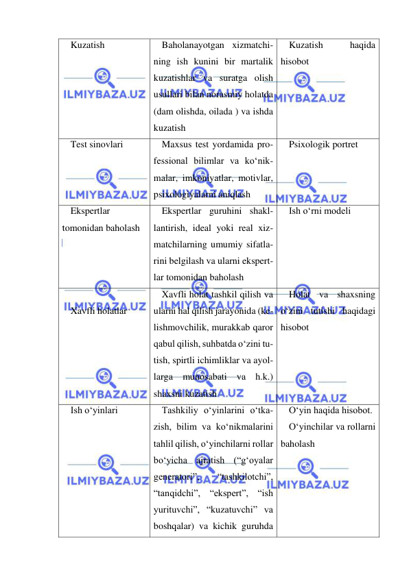  
 
Kuzatish  
Baholanayotgan xizmatchi-
ning ish kunini bir martalik 
kuzatishlar va suratga olish 
usullari bilan norasmiy holatda 
(dam olishda, oilada ) va ishda 
kuzatish  
Kuzatish 
haqida 
hisobot 
Test sinovlari  
Maxsus test yordamida pro-
fessional bilimlar va ko‘nik-
malar, imkoniyatlar, motivlar, 
psixologiyalarni aniqlash  
Psixologik portret  
Ekspertlar 
tomonidan baholash 
Ekspertlar guruhini shakl-
lantirish, ideal yoki real xiz-
matchilarning umumiy sifatla-
rini belgilash va ularni ekspert-
lar tomonidan baholash  
Ish o‘rni modeli  
 
Xavfli holatlar  
Xavfli holat tashkil qilish va 
ularni hal qilish jarayonida (ke-
lishmovchilik, murakkab qaror 
qabul qilish, suhbatda o‘zini tu-
tish, spirtli ichimliklar va ayol-
larga munosabati va h.k.) 
shaxsni kuzatish 
Holat va shaxsning 
o‘zini tutishi haqidagi 
hisobot 
Ish o‘yinlari 
Tashkiliy o‘yinlarini o‘tka-
zish, bilim va ko‘nikmalarini 
tahlil qilish, o‘yinchilarni rollar 
bo‘yicha ajratish (“g‘oyalar 
generatori”, 
“tashkilotchi”, 
“tanqidchi”, “ekspert”, “ish 
yurituvchi”, “kuzatuvchi” va 
boshqalar) va kichik guruhda 
O‘yin haqida hisobot. 
O‘yinchilar va rollarni 
baholash 
