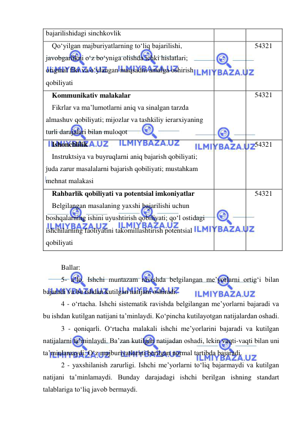  
 
bajarilishidagi sinchkovlik 
Qo‘yilgan majburiyatlarning to‘liq bajarilishi, 
javobgarlikni o‘z bo‘yniga olishda ichki hislatlari; 
original fikr va o‘ylangan maqsadni amalga oshirish 
qobiliyati  
 
54321 
Kommunikativ malakalar 
Fikrlar va ma’lumotlarni aniq va sinalgan tarzda 
almashuv qobiliyati; mijozlar va tashkiliy ierarxiyaning 
turli darajalari bilan muloqot  
 
54321 
Ishonchlilik 
Instruktsiya va buyruqlarni aniq bajarish qobiliyati; 
juda zarur masalalarni bajarish qobiliyati; mustahkam 
mehnat malakasi  
 
54321 
Rahbarlik qobiliyati va potentsial imkoniyatlar 
Belgilangan masalaning yaxshi bajarilishi uchun 
boshqalarning ishini uyushtirish qobiliyati; qo‘l ostidagi 
ishchilarning faoliyatini takomillashtirish potentsial 
qobiliyati  
 
54321 
 
Ballar:  
5- a’lo. Ishchi muntazam ravishda belgilangan me’yorlarni ortig‘i bilan 
bajaradi va bu ishdan kutilgan natijani oshiradi.  
4 - o‘rtacha. Ishchi sistematik ravishda belgilangan me’yorlarni bajaradi va 
bu ishdan kutilgan natijani ta’minlaydi. Ko‘pincha kutilayotgan natijalardan oshadi.  
3 - qoniqarli. O‘rtacha malakali ishchi me’yorlarini bajaradi va kutilgan 
natijalarni ta’minlaydi. Ba’zan kutilgan natijadan oshadi, lekin vaqti-vaqti bilan uni 
ta’minlamaydi. O‘z majburiyatlarini berilgan normal tartibda bajaradi.  
2 - yaxshilanish zarurligi. Ishchi me’yorlarni to‘liq bajarmaydi va kutilgan 
natijani ta’minlamaydi. Bunday darajadagi ishchi berilgan ishning standart 
talablariga to‘liq javob bermaydi.  
