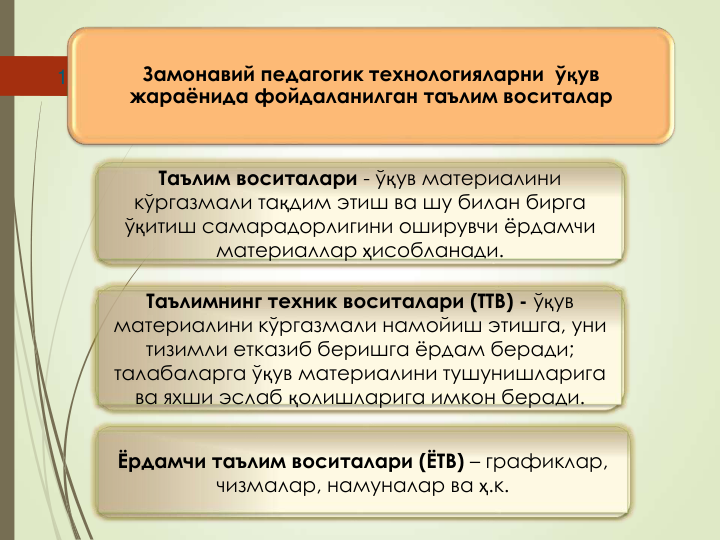 14
Замонавий педагогик технологияларни ўқув 
жараёнида фойдаланилган таълим воситалар
Таълим воситалари - ўқув материалини 
кўргазмали тақдим этиш ва шу билан бирга 
ўқитиш самарадорлигини оширувчи ёрдамчи 
материаллар ҳисобланади.
Таълимнинг техник воситалари (ТТВ) - ўқув 
материалини кўргазмали намойиш этишга, уни 
тизимли етказиб беришга ёрдам беради; 
талабаларга ўқув материалини тушунишларига 
ва яхши эслаб қолишларига имкон беради.
Ёрдамчи таълим воситалари (ЁТВ) – графиклар, 
чизмалар, намуналар ва ҳ.к.
