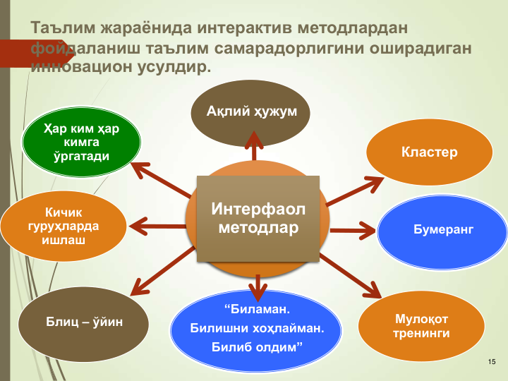 15
Ҳар ким ҳар 
кимга 
ўргатади
Блиц – ўйин
Ақлий ҳужум
Кластер
Кичик 
гуруҳларда 
ишлаш
Интерфаол 
методлар
“Биламан. 
Билишни хоҳлайман. 
Билиб олдим”
Бумеранг
Мулоқот 
тренинги
Таълим жараёнида интерактив методлардан 
фойдаланиш таълим самарадорлигини оширадиган 
инновацион усулдир.
