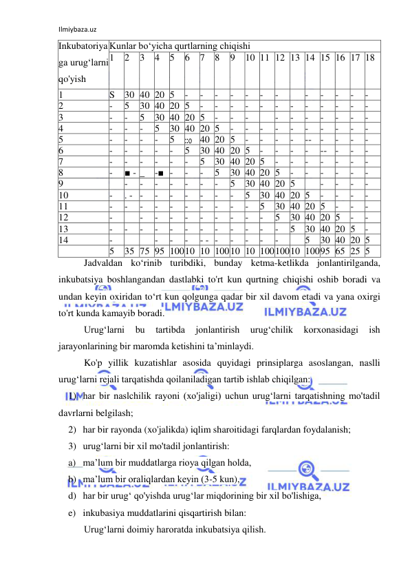 Ilmiybaza.uz 
 
Jadvaldan ko‘rinib turibdiki, bunday ketma-ketlikda jonlantirilganda, 
inkubatsiya boshlangandan dastlabki to'rt kun qurtning chiqishi oshib boradi va 
undan keyin oxiridan to‘rt kun qolgunga qadar bir xil davom etadi va yana oxirgi 
to'rt kunda kamayib boradi. 
Urug‘larni 
bu 
tartibda 
jonlantirish 
urug‘chilik 
korxonasidagi 
ish 
jarayonlarining bir maromda ketishini ta’minlaydi. 
Ko'p yillik kuzatishlar asosida quyidagi prinsiplarga asoslangan, naslli 
urug‘larni rejali tarqatishda qoilaniladigan tartib ishlab chiqilgan: 
1) har bir naslchilik rayoni (xo'jaligi) uchun urug‘larni tarqatishning mo'tadil 
davrlarni belgilash; 
2) har bir rayonda (xo'jalikda) iqlim sharoitidagi farqlardan foydalanish; 
3) urug‘larni bir xil mo'tadil jonlantirish: 
a) ma’lum bir muddatlarga rioya qilgan holda, 
b) ma’lum bir oraliqlardan keyin (3-5 kun), 
d) har bir urug‘ qo'yishda urug‘lar miqdorining bir xil bo'lishiga, 
e) inkubasiya muddatlarini qisqartirish bilan: 
Urug‘larni doimiy haroratda inkubatsiya qilish. 
Inkubatoriya
ga urug‘larni 
qo'yish 
kunlari 
Kunlar bo‘yicha qurtlarning chiqishi 
1 
2 
3 4 
5 
6 
7 8 
9 
10 11 12 13 14 15 16 17 18 
1 
S 30 40 20 5 
- 
- 
- 
- 
- 
- 
- 
 
- 
- 
- 
- 
- 
2 
- 
5 
30 40 20 5 
- 
- 
- 
- 
- 
- 
- 
- 
- 
- 
- 
- 
3 
- 
- 
5 30 40 20 5 - 
- 
- 
 
- 
- 
- 
- 
- 
- 
- 
4 
- 
- 
- 
5 
30 40 20 5 
- 
- 
- 
- 
- 
- 
- 
- 
- 
- 
5 
- 
- 
- 
- 
5 
::o 40 20 5 
- 
- 
- 
- 
-- - 
- 
- 
- 
6 
- 
- 
- 
- 
- 
5 
30 40 20 5 - 
- 
- 
- 
-- - 
- 
- 
7 
- 
- 
- 
- 
- 
- 
5 30 40 20 5 
- 
- 
- 
- 
- 
- 
- 
8 
- 
■ - _ -■ - 
- 
- 
5 
30 40 20 5 
- 
- 
- 
- 
- 
- 
9 
 
- 
- 
- 
- 
- 
- 
- 
5 
30 40 20 5  
- 
- 
- 
- 
10 
- 
. - - 
- 
- 
- 
- 
- 
- 
5 30 40 20 5 
- 
- 
- 
- 
11 
- 
- 
- 
- 
- 
- 
- 
- 
- 
- 
5 
30 40 20 5 
- 
- 
- 
12 
- 
 
- 
- 
- 
- 
- 
- 
- 
- 
- 
5 
30 40 20 5 
- 
- 
13 
- 
- 
- 
- 
- 
- 
- 
- 
- 
- 
- 
- 
5 30 40 20 5 - 
14 
- 
 
 
- 
- 
- 
- - - 
- 
- 
- 
- 
 
5 
30 40 20 5 
 
5 
35 75 95 100 10
0 
10
0 
100 10
0 
10
0 
100 100 10
0 
100 95 65 25 5 
