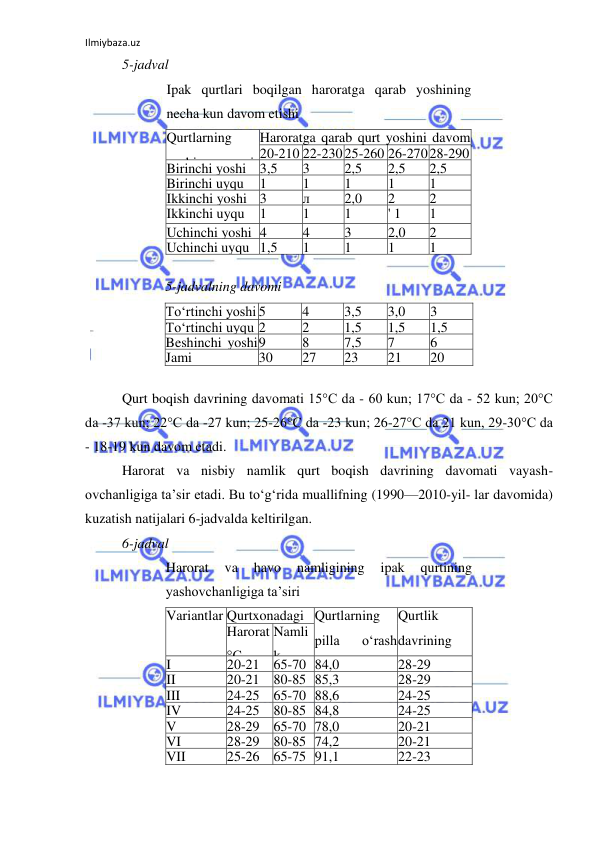 Ilmiybaza.uz 
 
5-jadval 
 
 
 
Qurt boqish davrining davomati 15°C da - 60 kun; 17°C da - 52 kun; 20°C 
da -37 kun; 22°C da -27 kun; 25-26°C da -23 kun; 26-27°C da 21 kun, 29-30°C da 
- 18-19 kun davom etadi. 
Harorat va nisbiy namlik qurt boqish davrining davomati vayash- 
ovchanligiga ta’sir etadi. Bu to‘g‘rida muallifning (1990—2010-yil- lar davomida) 
kuzatish natijalari 6-jadvalda keltirilgan. 
6-jadval 
Ipak qurtlari boqilgan haroratga qarab yoshining 
necha kun davom etishi 
Qurtlarning 
yoshi va uyqusi 
Haroratga qarab qurt yoshini davom 
etishi, kun 
20-210 22-230 25-260 26-270 28-290 
Birinchi yoshi 3,5 
3 
2,5 
2,5 
2,5 
Birinchi uyqu 
1 
1 
1 
1 
1 
Ikkinchi yoshi 3 
л 
Э 
2,0 
2 
2 
Ikkinchi uyqu 
1 
1 
1 
' 1 
1 
Uchinchi yoshi 4 
4 
3 
2,0 
2 
Uchinchi uyqu 1,5 
1 
1 
1 
1 
5-jadvalning davomi 
To‘rtinchi yoshi 5 
4 
3,5 
3,0 
3 
To‘rtinchi uyqu 2 
2 
1,5 
1,5 
1,5 
Beshinchi yoshi 
‘ 
9 
8 
7,5 
7 
6 
Jami 
30 
27 
23 
21 
20 
Harorat 
va 
havo 
namligining 
ipak 
qurtining 
yashovchanligiga ta’siri 
Variantlar Qurtxonadagi Qurtlarning 
pilla 
o‘rash 
oldidan 
yashovchanlig
i 
Qurtlik 
davrining 
davom 
etishi, kun 
Harorat 
°C 
Namli
k 
% 
I 
20-21 65-70 84,0 
28-29 
II 
20-21 80-85 85,3 
28-29 
III 
24-25 65-70 88,6 
24-25 
IV 
24-25 80-85 84,8 
24-25 
V 
28-29 65-70 78,0 
20-21 
VI 
28-29 80-85 74,2 
20-21 
VII 
25-26 65-75 91,1 
22-23 
