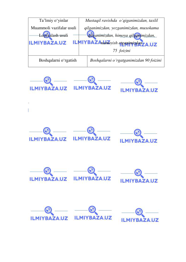  
 
Ta’lmiy o‘yinlar 
Muammoli vazifalar usuli 
Loyixalash usuli 
Mustaqil ravishda  o‘qiganimizdan, taxlil 
qilganimizdan, yozganimizdan, muxokama 
qilganimizdan, himoya qilganimizdan, 
namoyish etganimizdan  
75  foizini 
Boshqalarni o‘rgatish  
Boshqalarni o‘rgatganimizdan 90 foizini 
 
 
 
