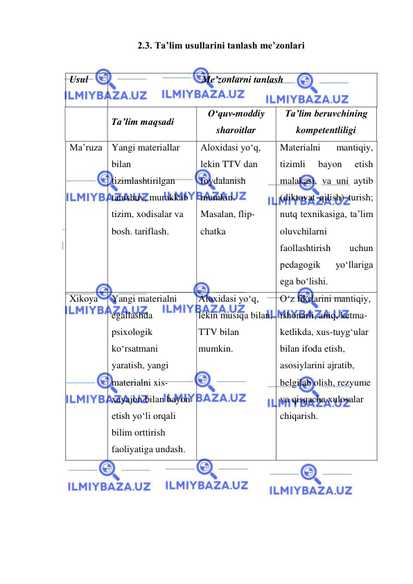  
 
2.3. Ta’lim usullarini tanlash me’zonlari 
 
Usul  
 
Me’zonlarni tanlash 
 
Ta’lim maqsadi 
O‘quv-moddiy  
sharoitlar 
Ta’lim beruvchining 
kompetentliligi 
Ma’ruza Yangi materiallar 
bilan 
tizimlashtirilgan 
tanishuv, murakkab 
tizim, xodisalar va 
bosh. tariflash.  
Aloxidasi yo‘q, 
lekin TTV dan 
foydalanish 
mumkin. 
Masalan, flip-
chatka 
Materialni 
mantiqiy, 
tizimli 
bayon 
etish 
malakasi, va uni aytib 
(diktovat qilish) turish; 
nutq texnikasiga, ta’lim 
oluvchilarni 
faollashtirish 
uchun 
pedagogik 
yo‘llariga 
ega bo‘lishi.  
Xikoya 
Yangi materialni 
egallashda 
psixologik 
ko‘rsatmani 
yaratish, yangi 
materialni xis-
xayajon bilan bayon 
etish yo‘li orqali 
bilim orttirish 
faoliyatiga undash. 
Aloxidasi yo‘q, 
lekin musiqa bilan, 
TTV bilan 
mumkin. 
O‘z fikrlarini mantiqiy, 
ishonarli, aniq, ketma-
ketlikda, xus-tuyg‘ular 
bilan ifoda etish, 
asosiylarini ajratib, 
belgilab olish, rezyume 
va qisqacha xulosalar 
chiqarish.    
