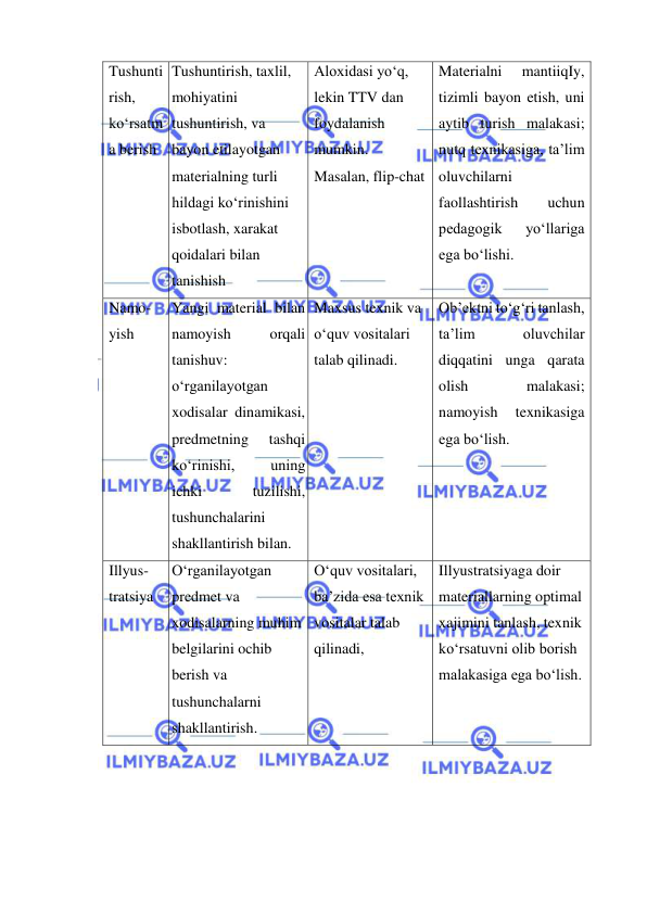  
 
Tushunti
rish,  
ko‘rsatm
a berish 
Tushuntirish, taxlil, 
mohiyatini 
tushuntirish, va 
bayon etilayotgan 
materialning turli 
hildagi ko‘rinishini 
isbotlash, xarakat 
qoidalari bilan 
tanishish  
Aloxidasi yo‘q, 
lekin TTV dan 
foydalanish 
mumkin. 
Masalan, flip-chat  
Materialni 
mantiiqIy, 
tizimli bayon etish, uni 
aytib turish malakasi; 
nutq texnikasiga, ta’lim 
oluvchilarni 
faollashtirish 
uchun 
pedagogik 
yo‘llariga 
ega bo‘lishi.  
Namo-
yish 
Yangi material bilan 
namoyish 
orqali 
tanishuv: 
o‘rganilayotgan 
xodisalar dinamikasi, 
predmetning 
tashqi 
ko‘rinishi, 
uning 
ichki 
tuzilishi, 
tushunchalarini 
shakllantirish bilan.  
Maxsus texnik va 
o‘quv vositalari 
talab qilinadi. 
Ob’ektni to‘g‘ri tanlash, 
ta’lim 
oluvchilar 
diqqatini unga qarata 
olish 
malakasi; 
namoyish 
texnikasiga 
ega bo‘lish. 
 
Illyus-
tratsiya 
O‘rganilayotgan 
predmet va 
xodisalarning muhim 
belgilarini ochib 
berish va 
tushunchalarni 
shakllantirish.   
O‘quv vositalari,  
ba’zida esa texnik 
vositalar talab 
qilinadi,  
Illyustratsiyaga doir 
materiallarning optimal 
xajimini tanlash, texnik 
ko‘rsatuvni olib borish 
malakasiga ega bo‘lish.  
