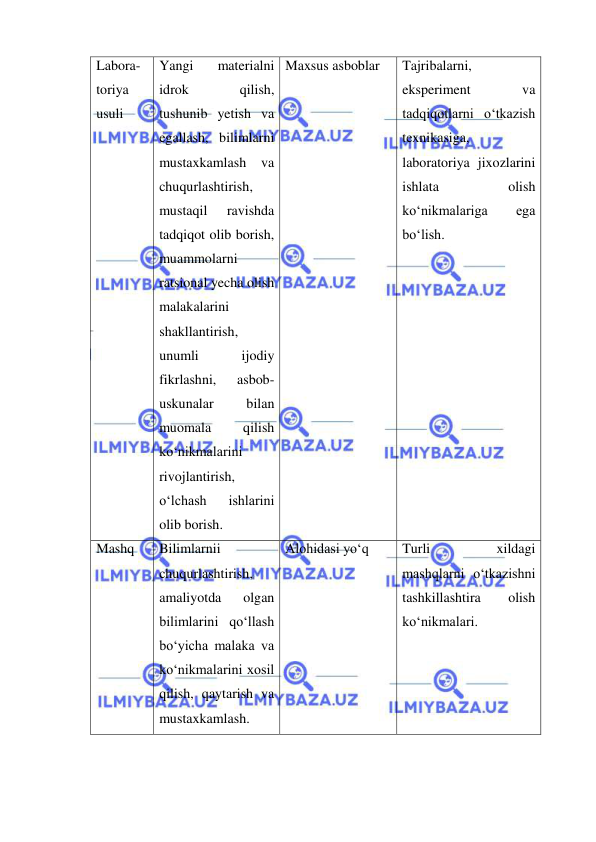  
 
Labora-
toriya 
usuli 
Yangi 
materialni 
idrok 
qilish, 
tushunib yetish va 
egallash, bilimlarni 
mustaxkamlash va 
chuqurlashtirish, 
mustaqil 
ravishda 
tadqiqot olib borish, 
muammolarni 
ratsional yecha olish 
malakalarini 
shakllantirish, 
unumli 
ijodiy 
fikrlashni, 
asbob-
uskunalar 
bilan 
muomala 
qilish 
ko‘nikmalarini  
rivojlantirish, 
o‘lchash 
ishlarini 
olib borish.  
Maxsus asboblar 
Tajribalarni, 
eksperiment 
va 
tadqiqotlarni o‘tkazish 
texnikasiga, 
laboratoriya jixozlarini 
ishlata 
olish 
ko‘nikmalariga 
ega 
bo‘lish.  
Mashq 
Bilimlarnii 
chuqurlashtirish, 
amaliyotda 
olgan 
bilimlarini qo‘llash 
bo‘yicha malaka va 
ko‘nikmalarini xosil 
qilish, qaytarish va 
mustaxkamlash.  
Alohidasi yo‘q 
Turli 
xildagi 
mashqlarni o‘tkazishni 
tashkillashtira 
olish 
ko‘nikmalari.  
