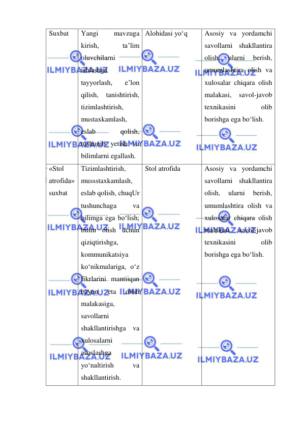  
 
Suxbat  
Yangi 
mavzuga 
kirish, 
ta’lim 
oluvchilarni 
ishlashga 
tayyorlash, 
e’lon 
qilish, 
tanishtirish, 
tizimlashtirish, 
mustaxkamlash, 
eslab 
qolish, 
tushunib yetish va 
bilimlarni egallash.  
Alohidasi yo‘q 
Asosiy va yordamchi 
savollarni shakllantira 
olish, 
ularni 
berish, 
umumlashtira olish va 
xulosalar chiqara olish 
malakasi, savol-javob 
texnikasini 
olib 
borishga ega bo‘lish.  
«Stol 
atrofida» 
suxbat 
Tizimlashtirish, 
mussstaxkamlash, 
eslab qolish, chuqUr 
tushunchaga 
va 
bilimga ega bo‘lish; 
bilim olish uchun 
qiziqtirishga, 
kommunikatsiya 
ko‘nikmalariga, o‘z 
fikrlarini mantiiqan 
bayon 
eta 
olish 
malakasiga, 
savollarni 
shakllantirishga va 
xulosalarni 
asoslashga  
yo‘naltirish 
va 
shakllantirish.   
Stol atrofida 
Asosiy va yordamchi 
savollarni shakllantira 
olish, 
ularni 
berish, 
umumlashtira olish va 
xulosalar chiqara olish 
malakasi, savol-javob 
texnikasini 
olib 
borishga ega bo‘lish.  
