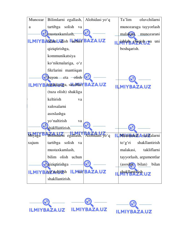  
 
Munozar
a 
Bilimlarni egallash, 
tartibga solish va 
mustaxkamlash, 
bilim olish uchun 
qiziqtirishga, 
kommunikatsiya 
ko‘nikmalariga, o‘z 
fikrlarini mantiiqan 
bayon 
eta 
olish 
malakasiga, savollar 
(tuza olish) shakliga 
keltirish 
va 
xulosalarni 
asoslashga  
yo‘naltirish 
va 
shakllantirish.   
Alohidasi yo‘q 
Ta’lim 
oluvchilarni 
munozaraga tayyorlash 
malakasi, munozarani 
ishlab chiqish va uni 
boshqarish.  
Miyaga 
xujum 
Bilimlarni egallash, 
tartibga solish va 
mustaxkamlash, 
bilim olish uchun 
qiziqtirishga 
yo‘naltirish 
va 
shakllantirish.   
Alohidasi yo‘q 
Muammoli vazifalarni 
to‘g‘ri 
shakllantirish 
malakasi, 
takliflarni 
tayyorlash, argumentlar 
(asoslar bilan) bilan 
shakllantirish.   
