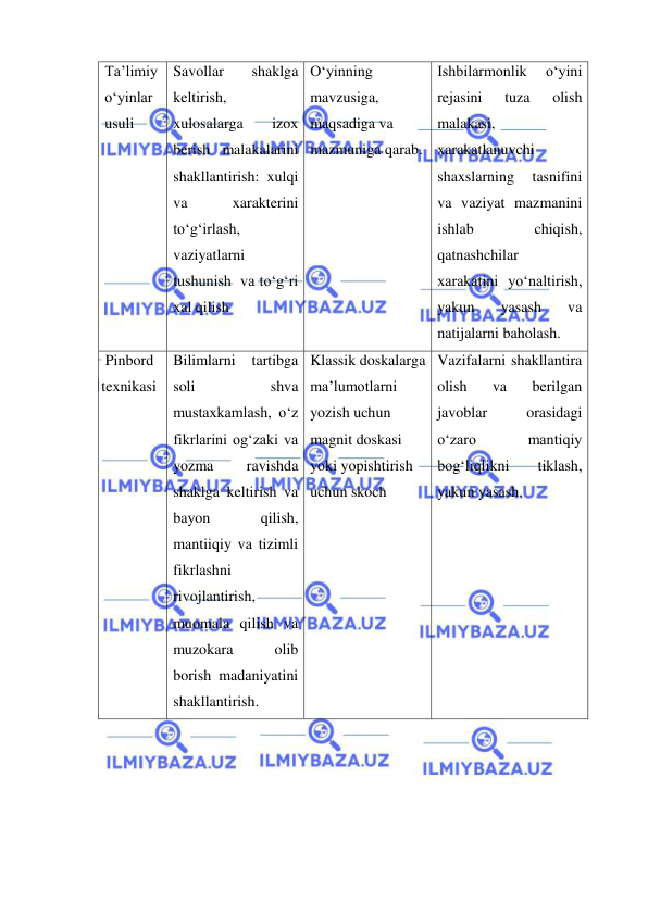  
 
Ta’limiy 
o‘yinlar 
usuli 
Savollar 
shaklga 
keltirish, 
xulosalarga 
izox 
berish malakalarini 
shakllantirish: xulqi 
va 
xarakterini 
to‘g‘irlash, 
vaziyatlarni 
tushunish  va to‘g‘ri 
xal qilish  
O‘yinning 
mavzusiga, 
maqsadiga va 
mazmuniga qarab. 
Ishbilarmonlik 
o‘yini 
rejasini 
tuza 
olish 
malakasi, 
xarakatlanuvchi 
shaxslarning 
tasnifini 
va vaziyat mazmanini 
ishlab 
chiqish, 
qatnashchilar 
xarakatini yo‘naltirish, 
yakun 
yasash 
va 
natijalarni baholash.   
 Pinbord 
texnikasi 
Bilimlarni tartibga 
soli 
shva 
mustaxkamlash, o‘z 
fikrlarini og‘zaki va 
yozma 
ravishda 
shaklga keltirish va 
bayon 
qilish, 
mantiiqiy va tizimli 
fikrlashni 
rivojlantirish, 
muomala qilish va 
muzokara 
olib 
borish madaniyatini 
shakllantirish.  
Klassik doskalarga 
ma’lumotlarni 
yozish uchun 
magnit doskasi 
yoki yopishtirish 
uchun skoch  
Vazifalarni shakllantira 
olish 
va 
berilgan 
javoblar 
orasidagi 
o‘zaro 
mantiqiy 
bog‘liqlikni 
tiklash, 
yakun yasash. 
